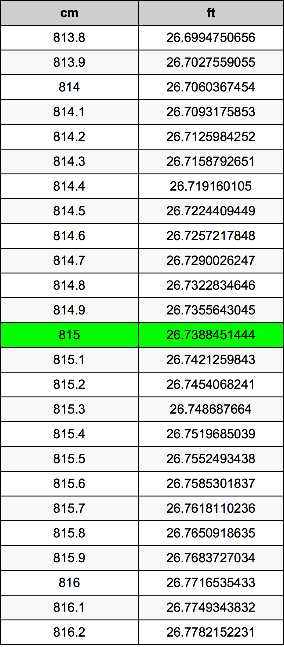 815 Centimetru tabelul de conversie