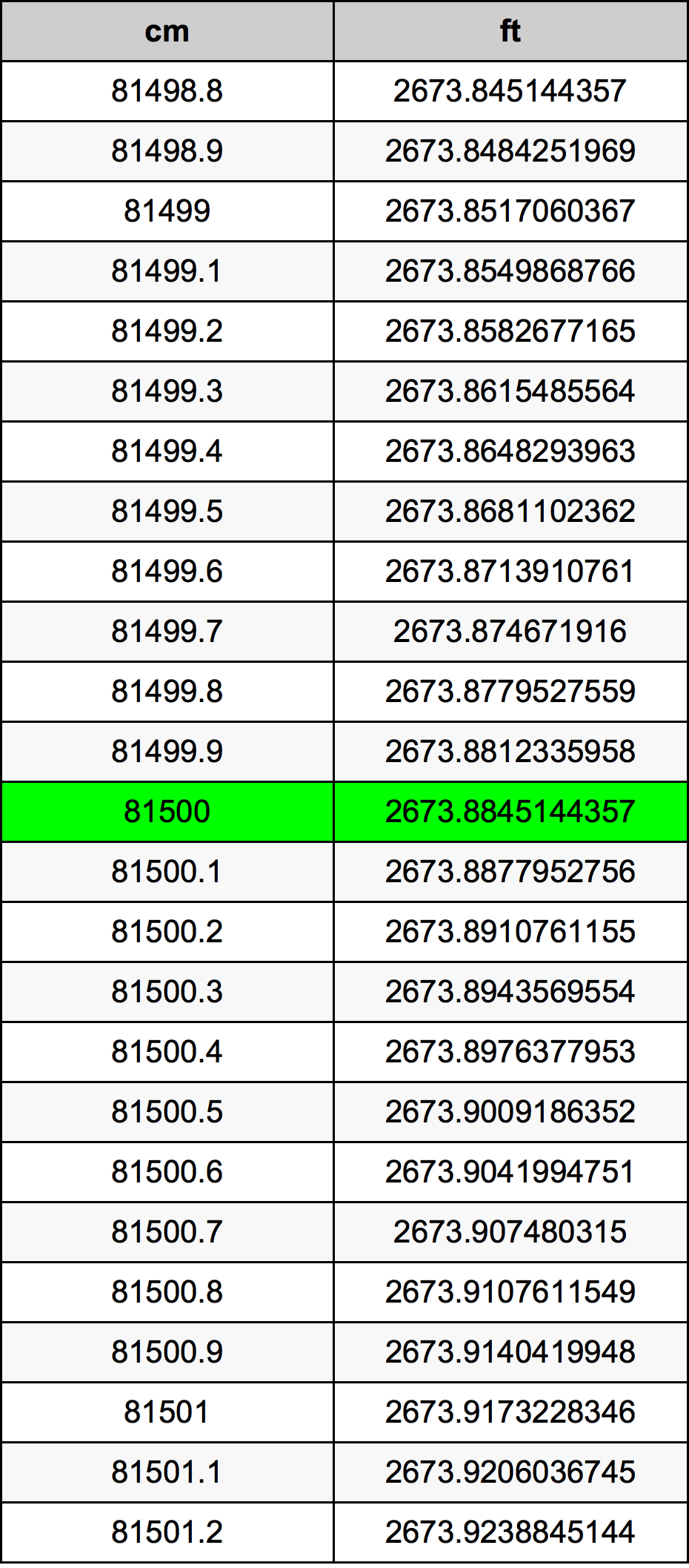 81500 Centiméter átszámítási táblázat