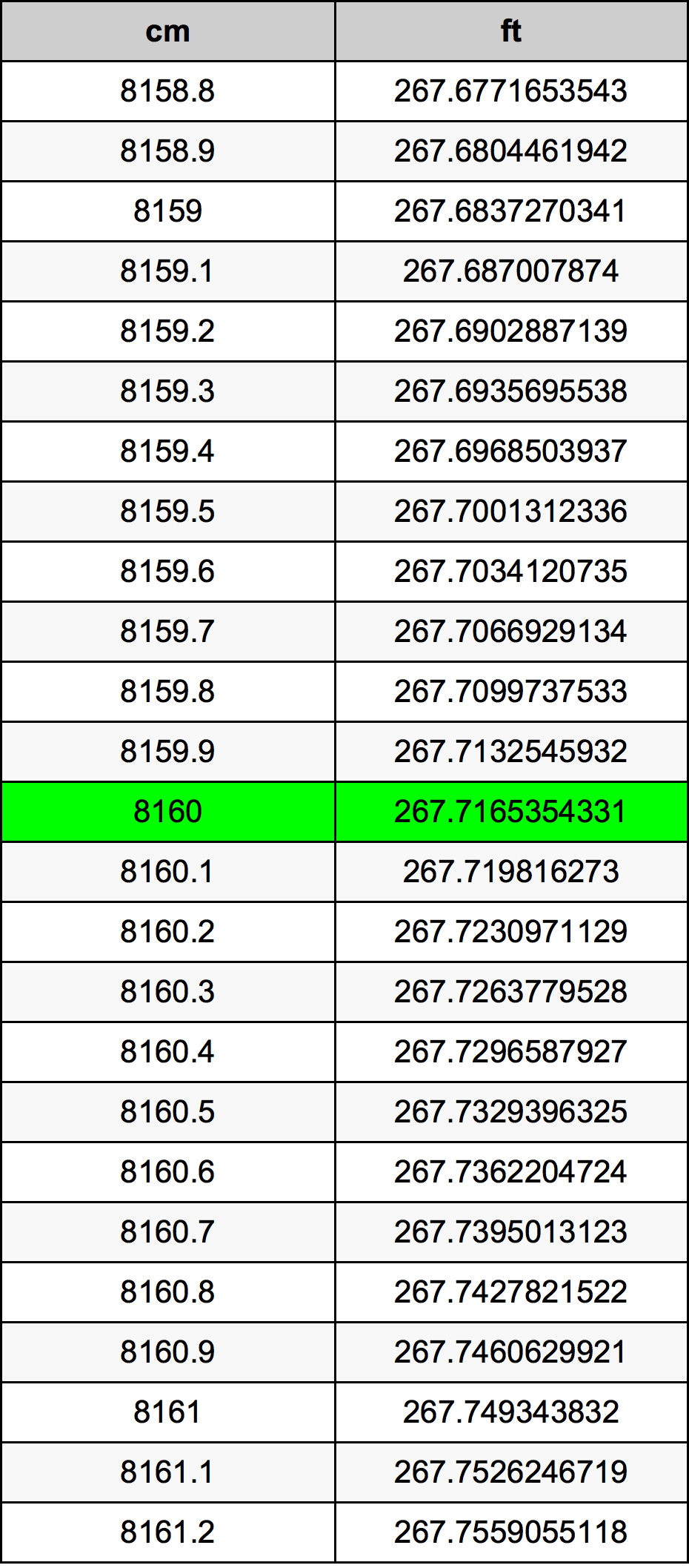 8160 ċentimetru konverżjoni tabella