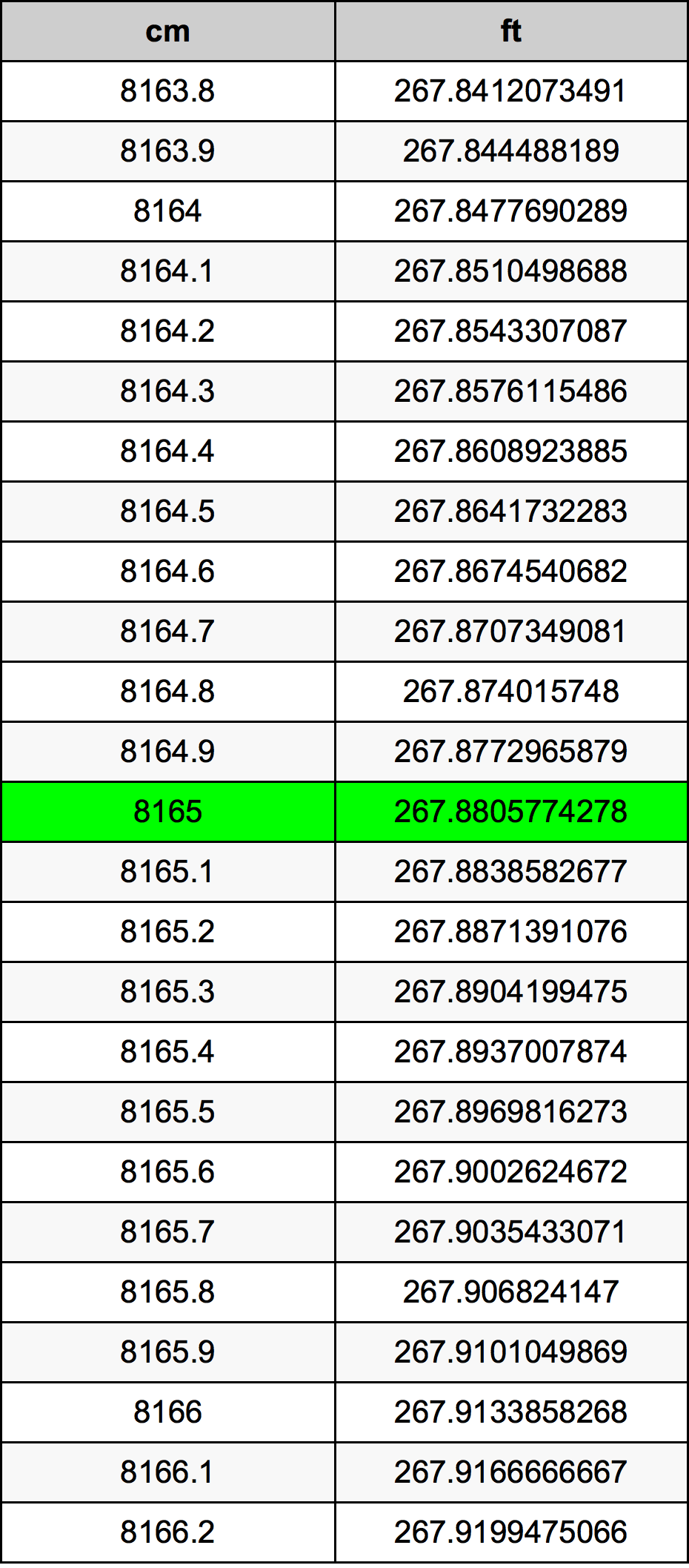 8165 ċentimetru konverżjoni tabella