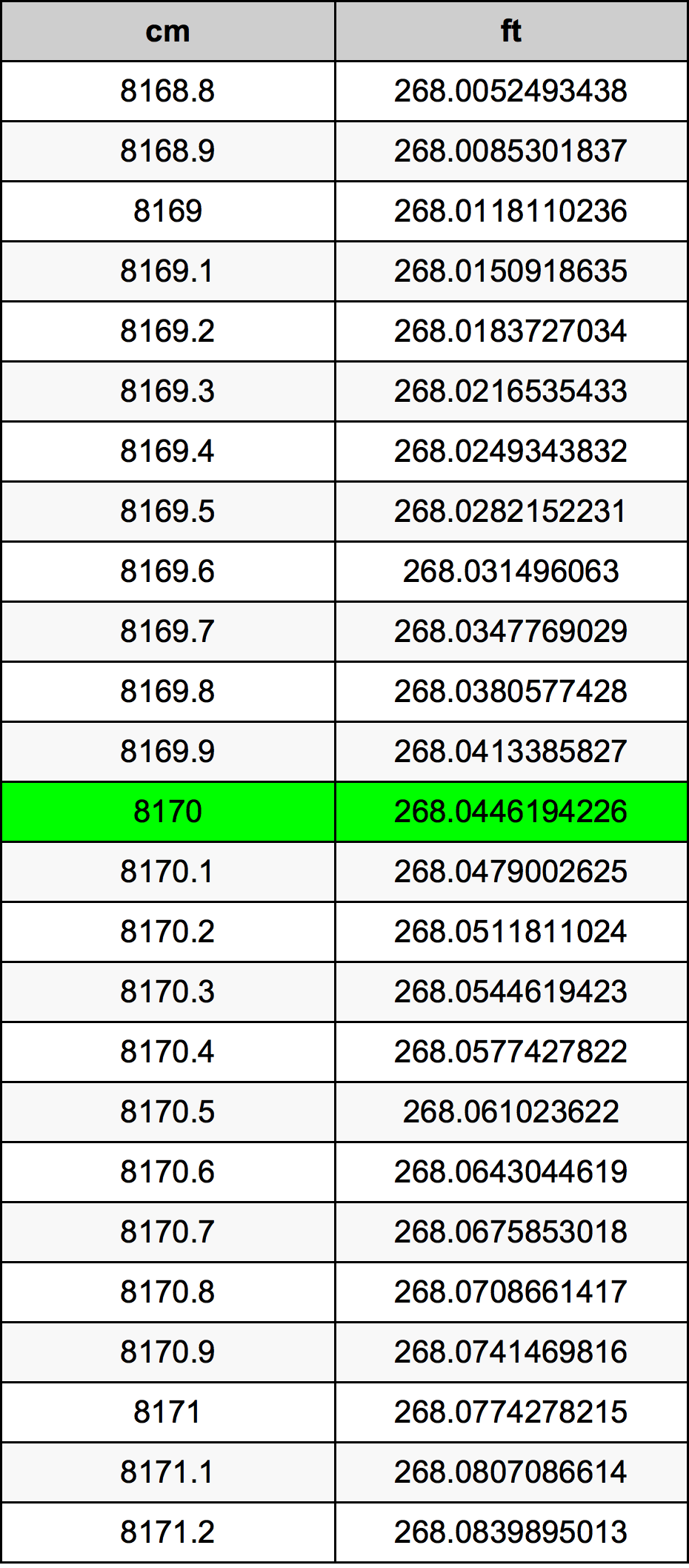 8170 ċentimetru konverżjoni tabella