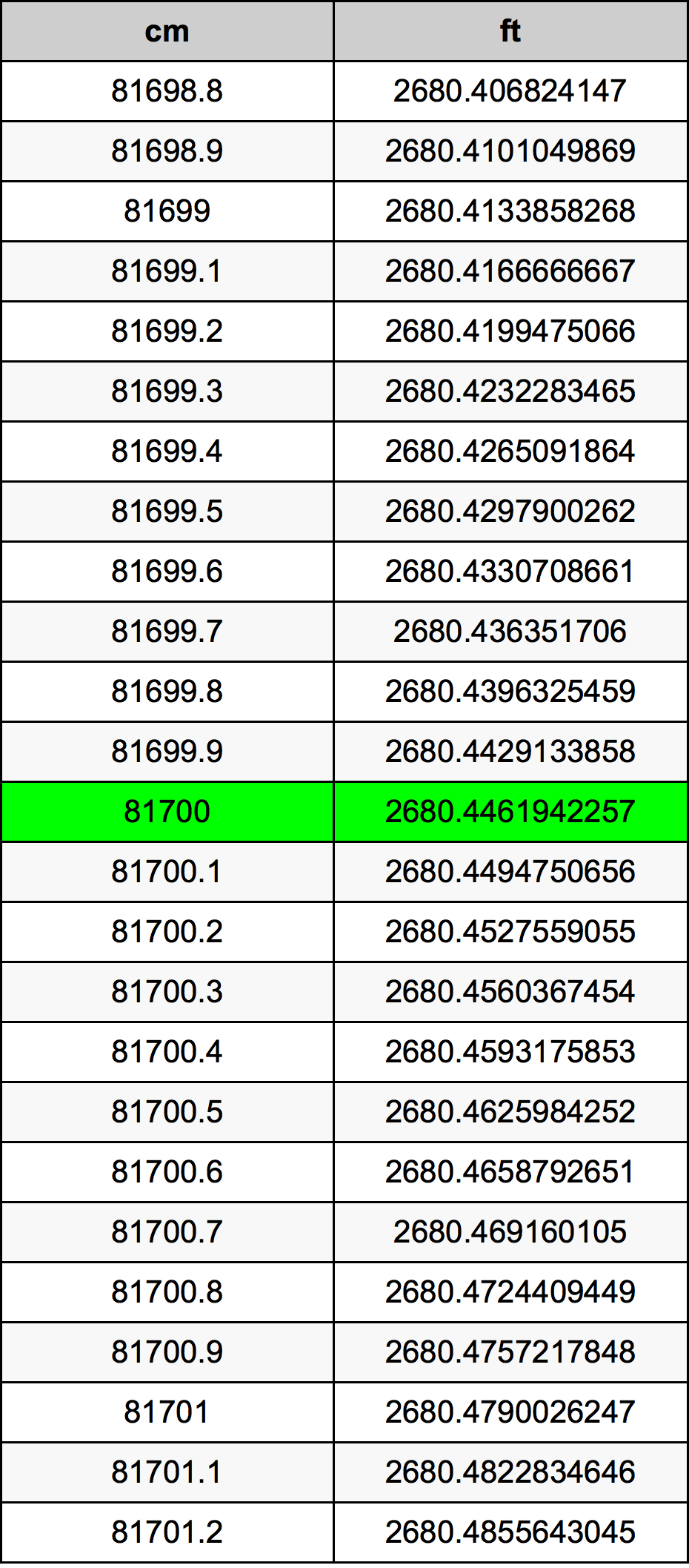 81700 Centiméter átszámítási táblázat