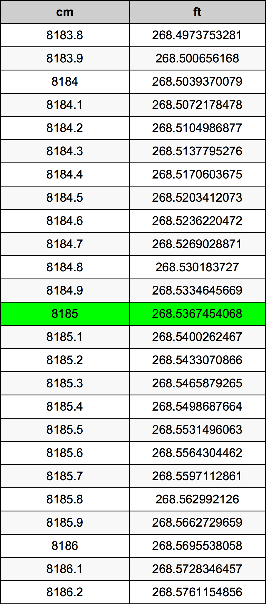 8185 ċentimetru konverżjoni tabella