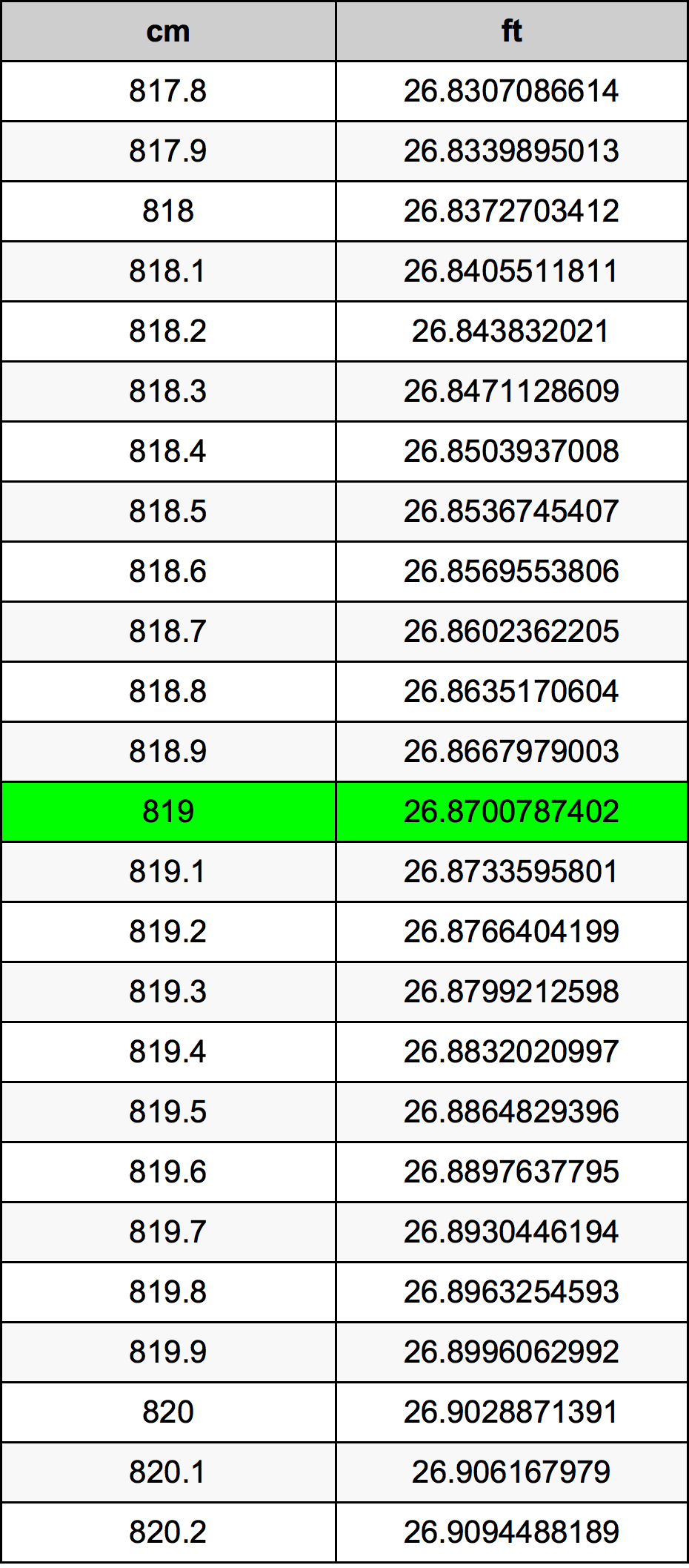 819 сантиметр Таблица преобразования