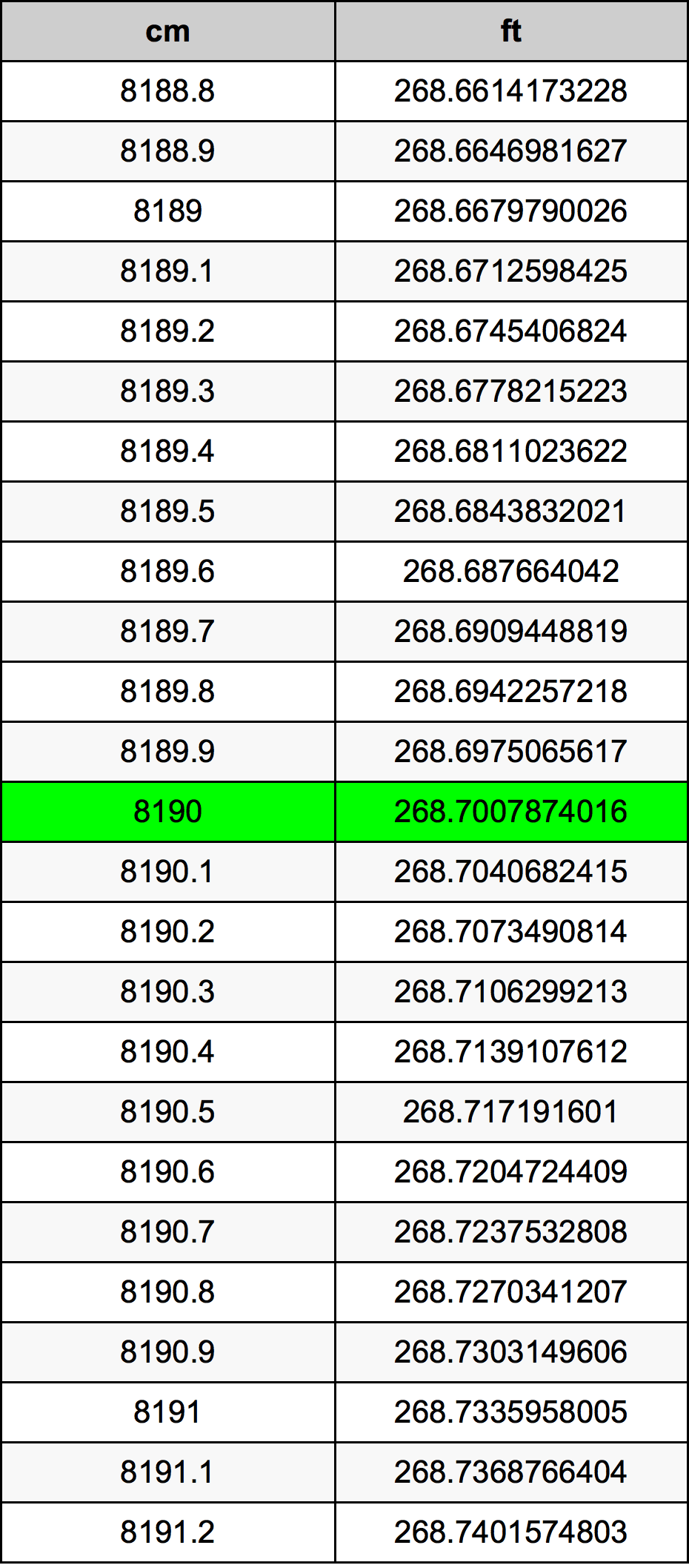 8190 ċentimetru konverżjoni tabella