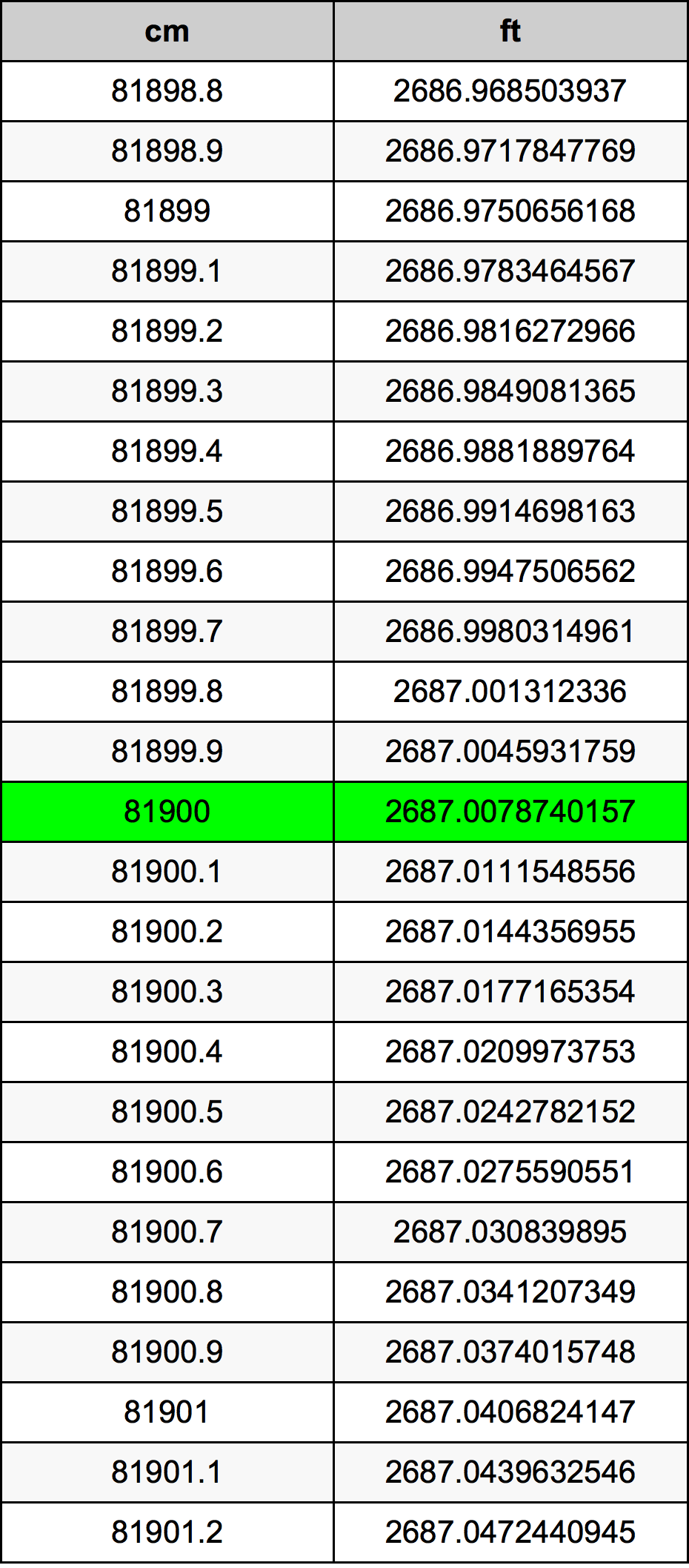81900 ċentimetru konverżjoni tabella