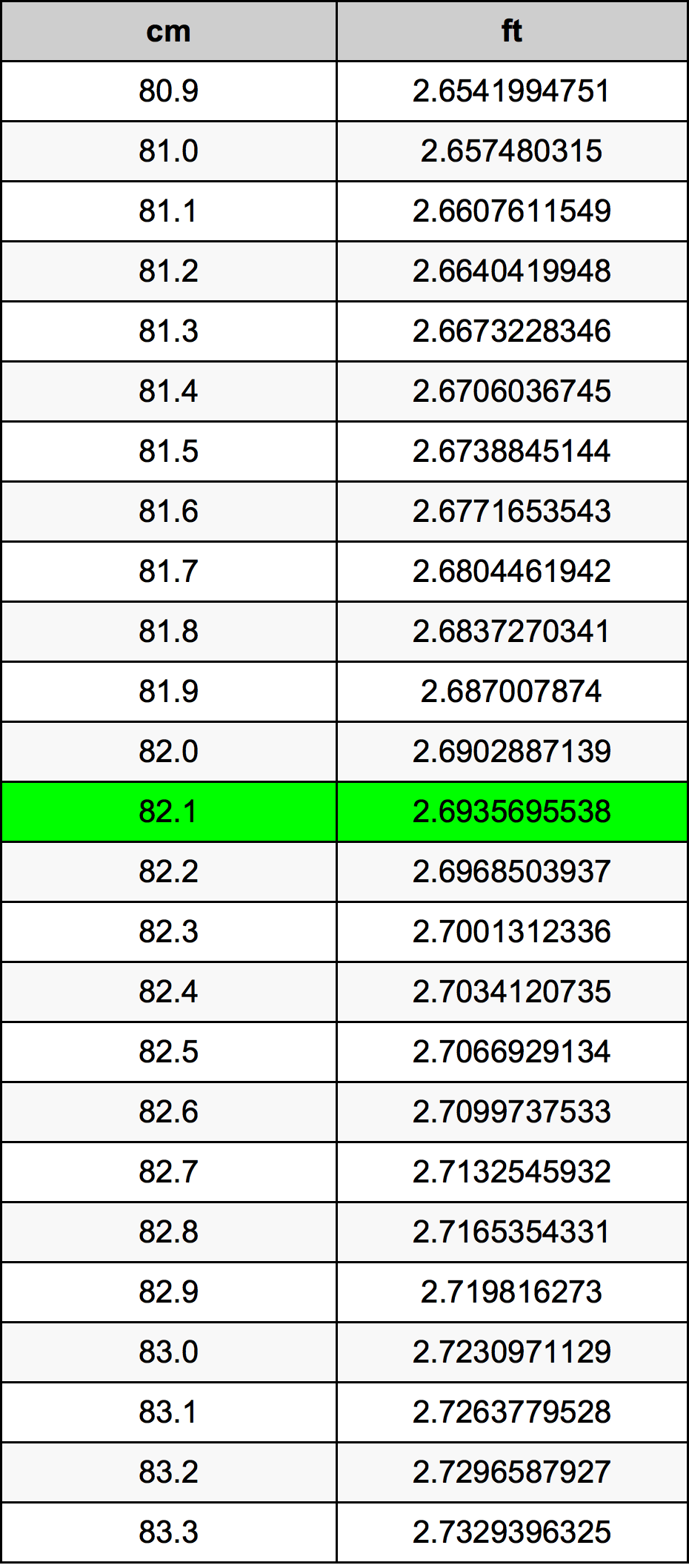 82.1 Centimetru tabelul de conversie
