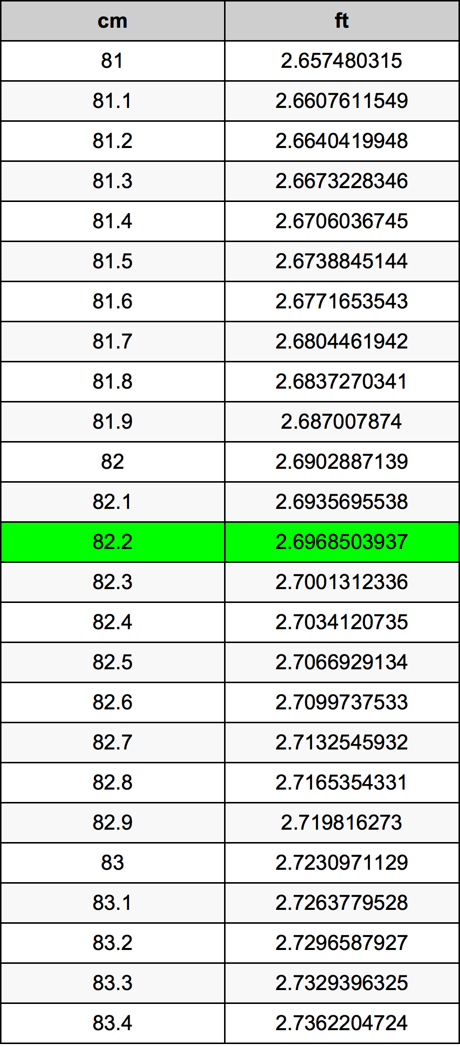 82.2 Centimetru tabelul de conversie