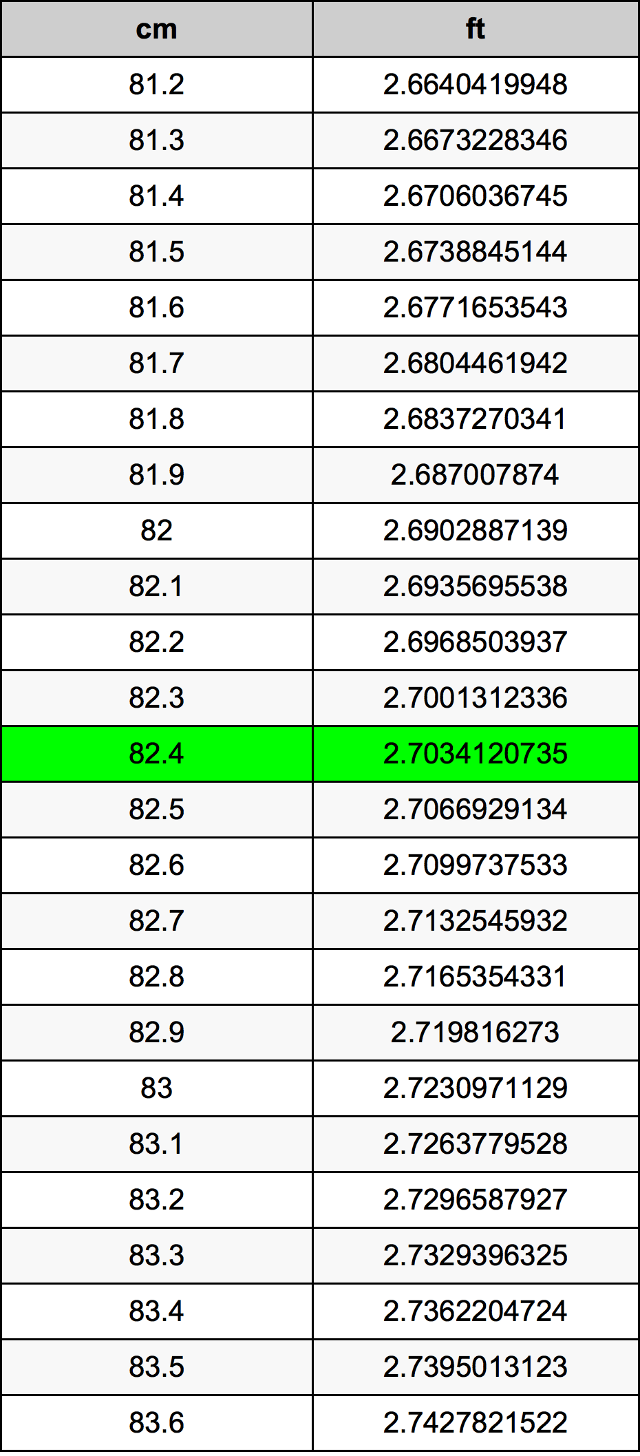 82.4 Centimetru tabelul de conversie