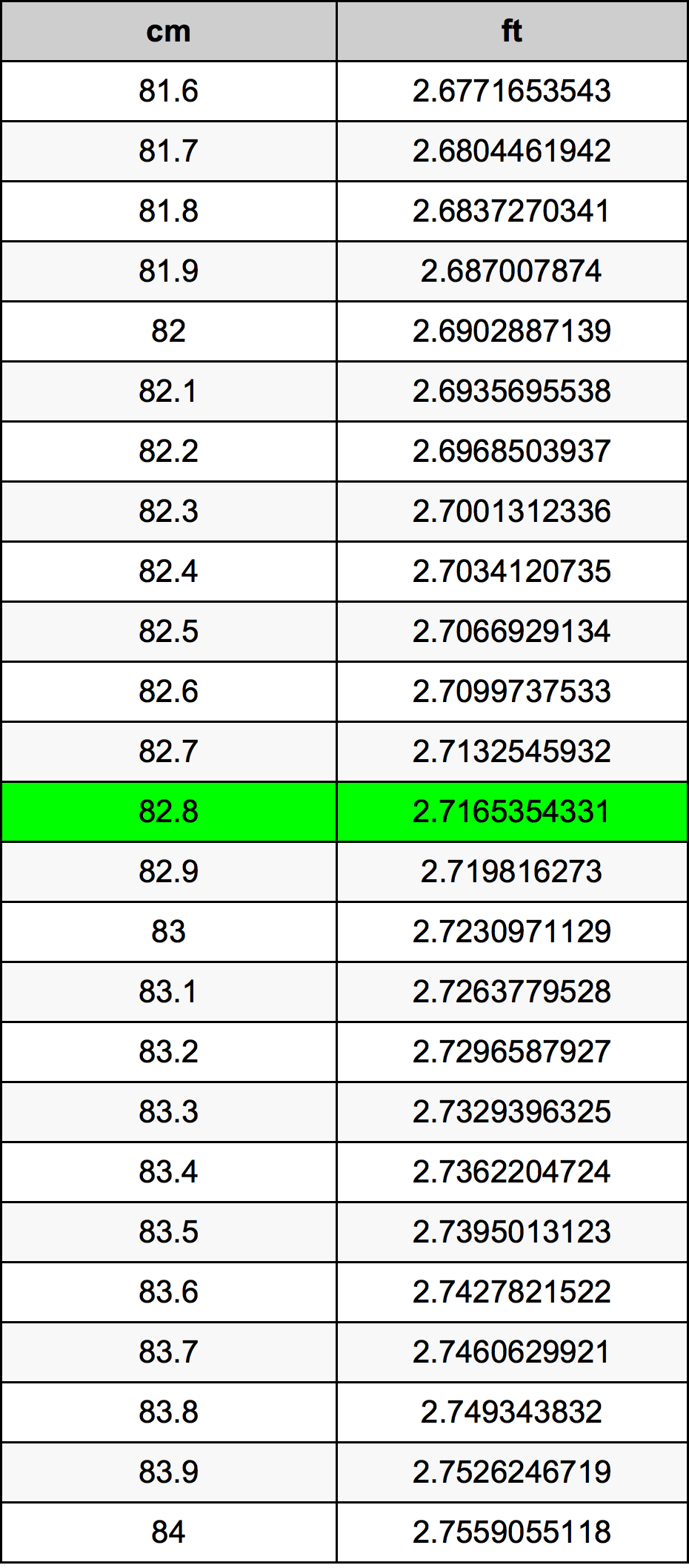 82.8 Centimetru tabelul de conversie