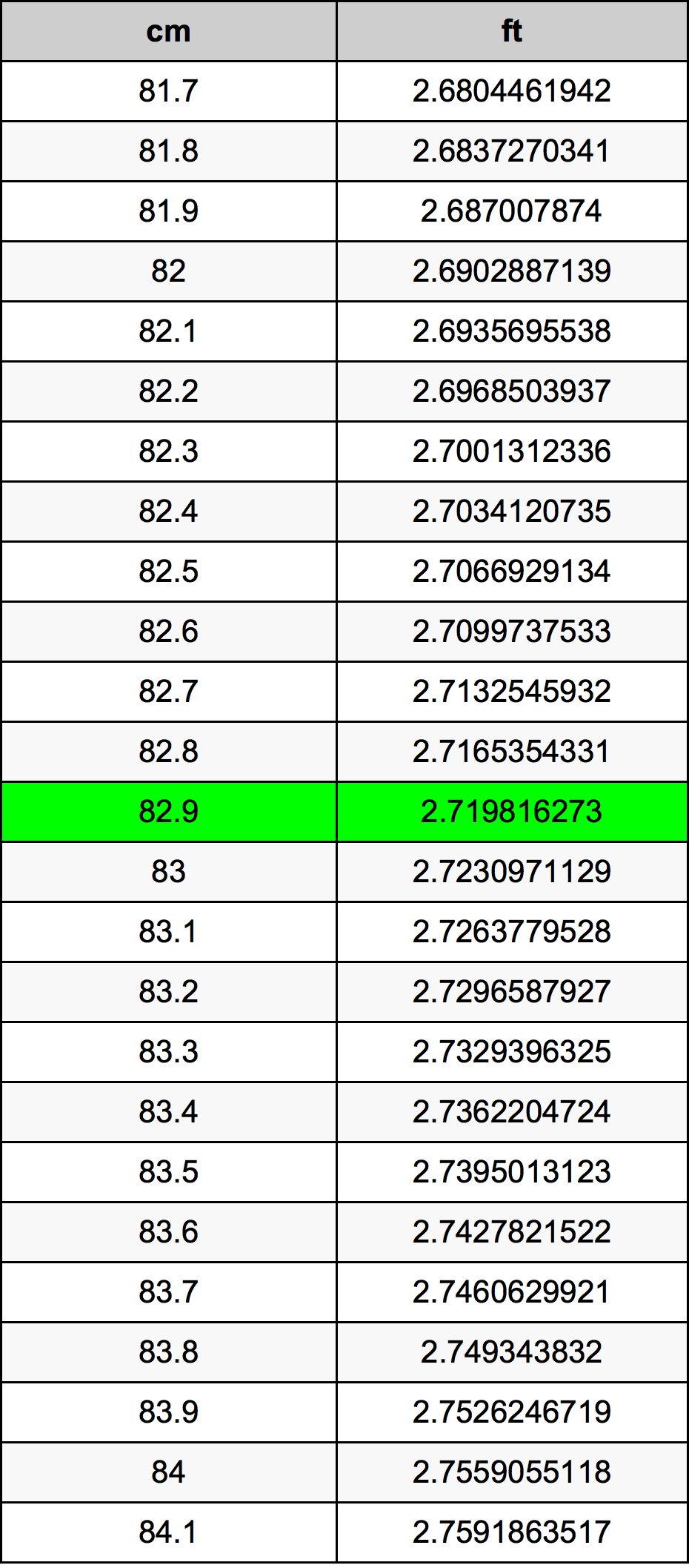 82.9 Centimetru tabelul de conversie