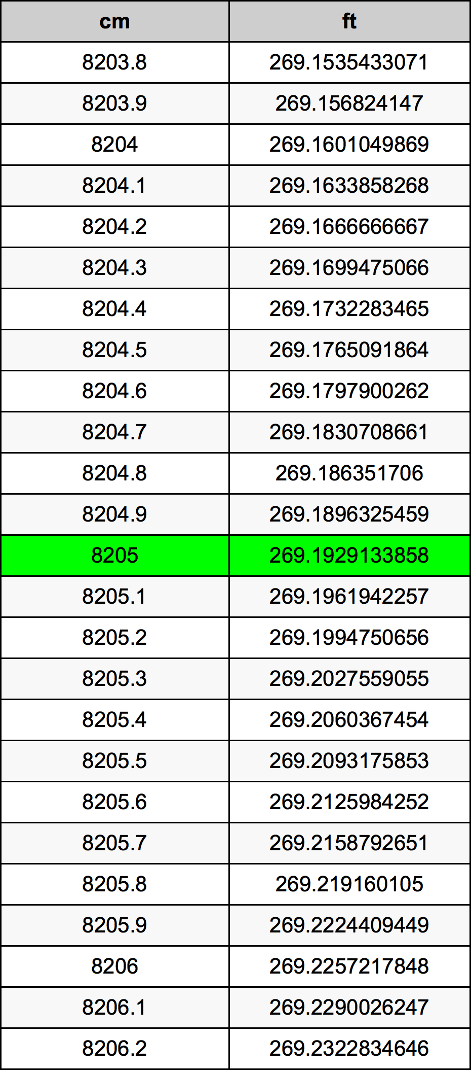 8205 ċentimetru konverżjoni tabella