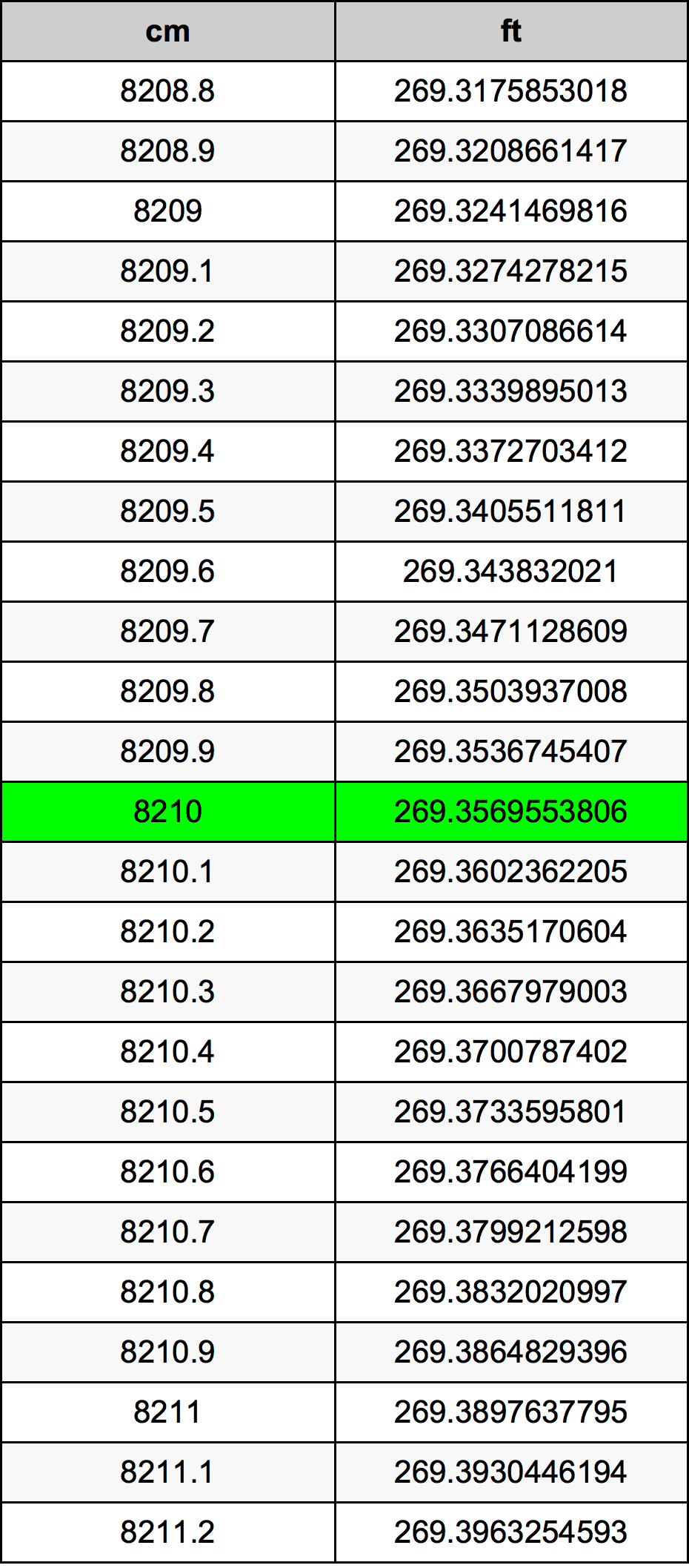 8210 Sentimeter konversi tabel
