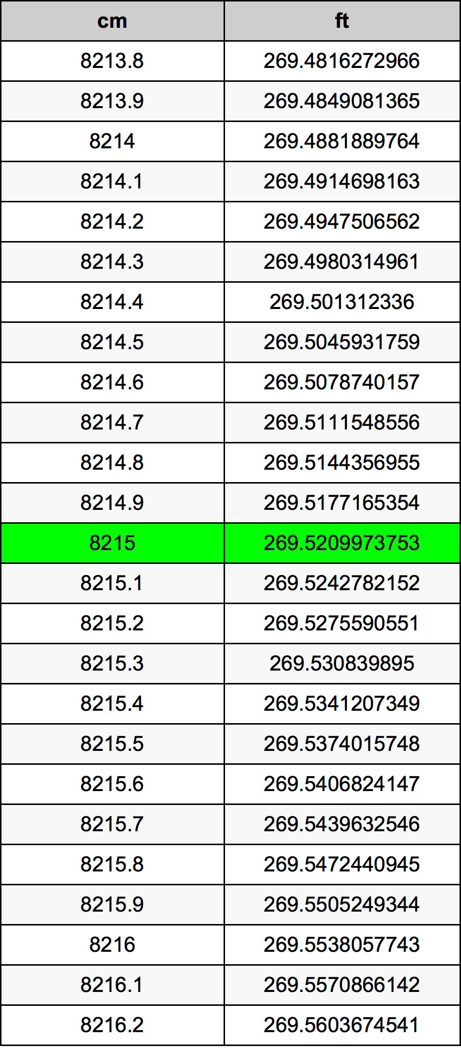 8215 ċentimetru konverżjoni tabella