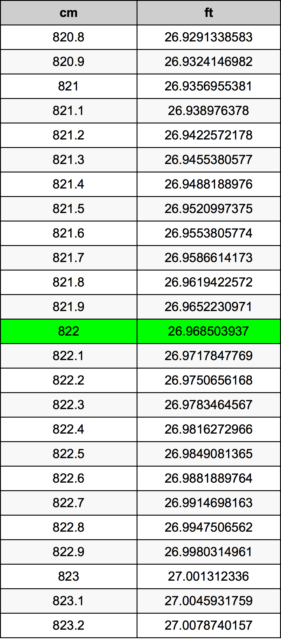 822 ċentimetru konverżjoni tabella