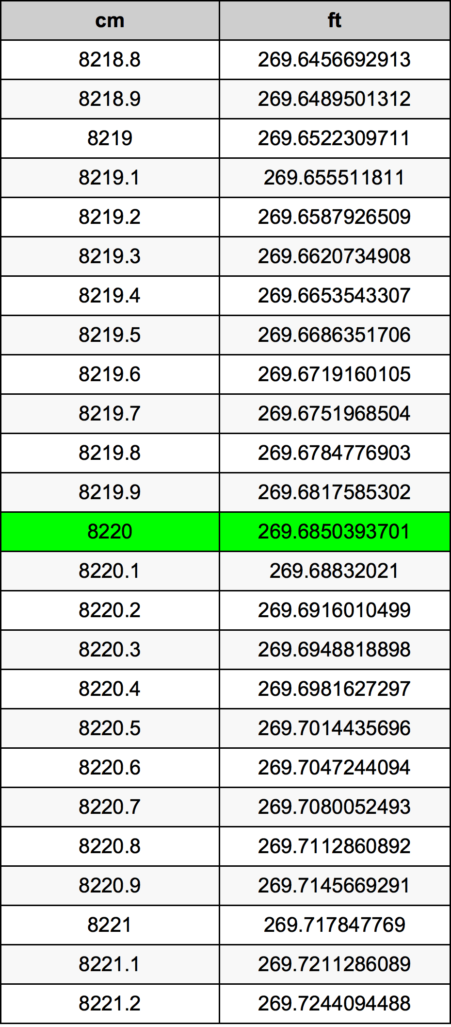 8220 Sentimeter konversi tabel