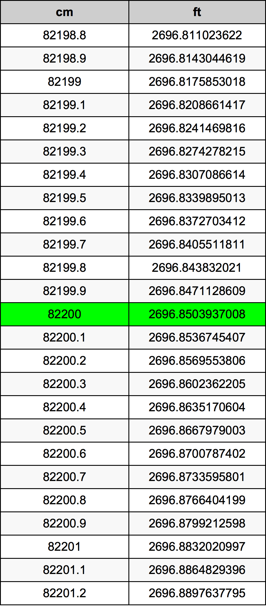 82200 ċentimetru konverżjoni tabella