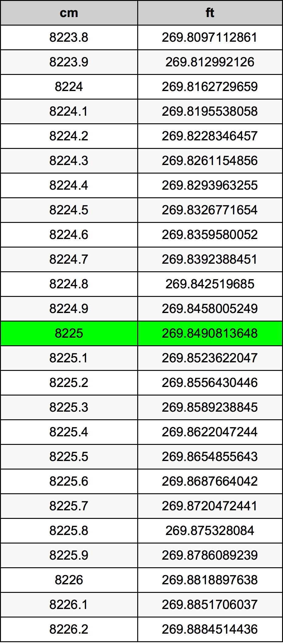 8225 Sentimeter konversi tabel