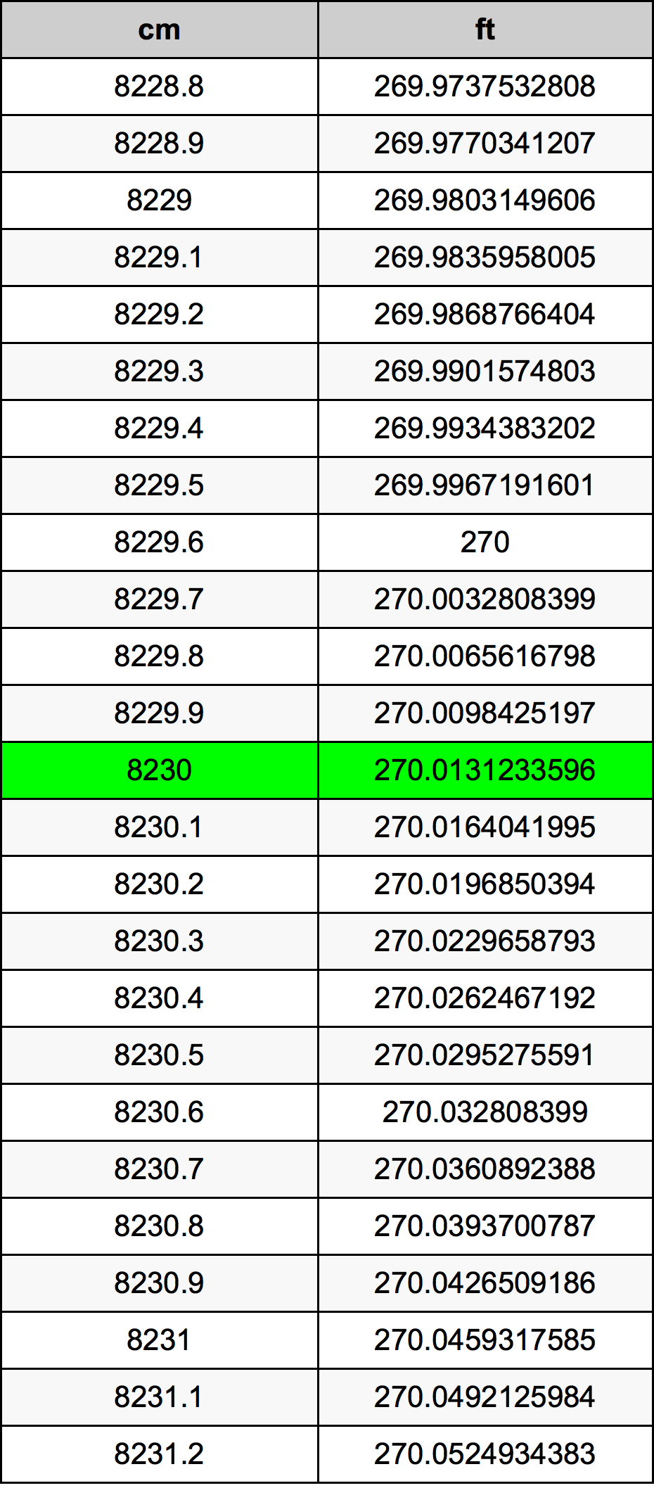 8230 Sentimeter konversi tabel
