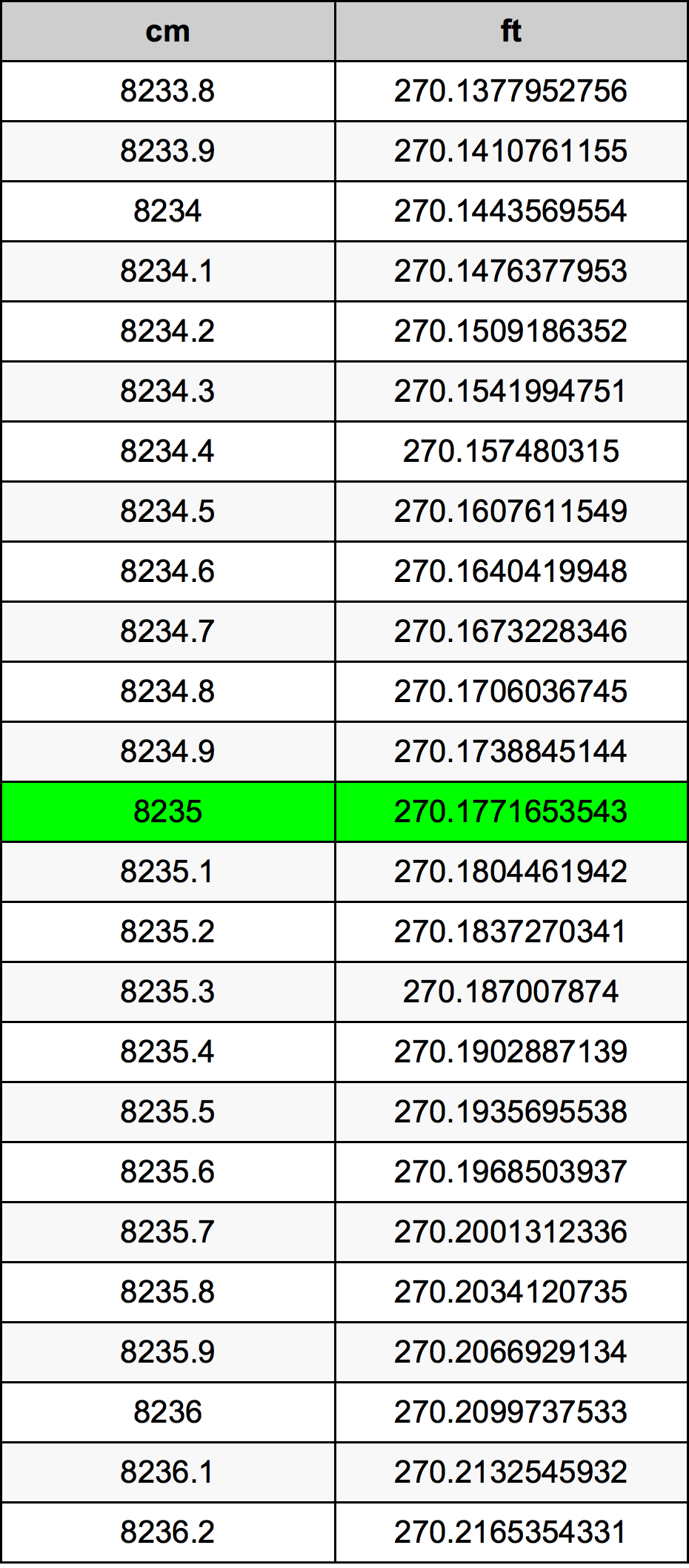 8235 ċentimetru konverżjoni tabella