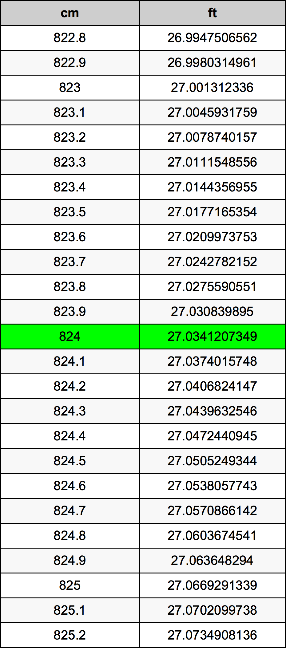 824 ċentimetru konverżjoni tabella