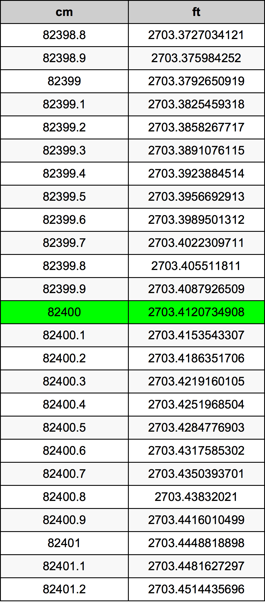 82400 Sentimeter konversi tabel