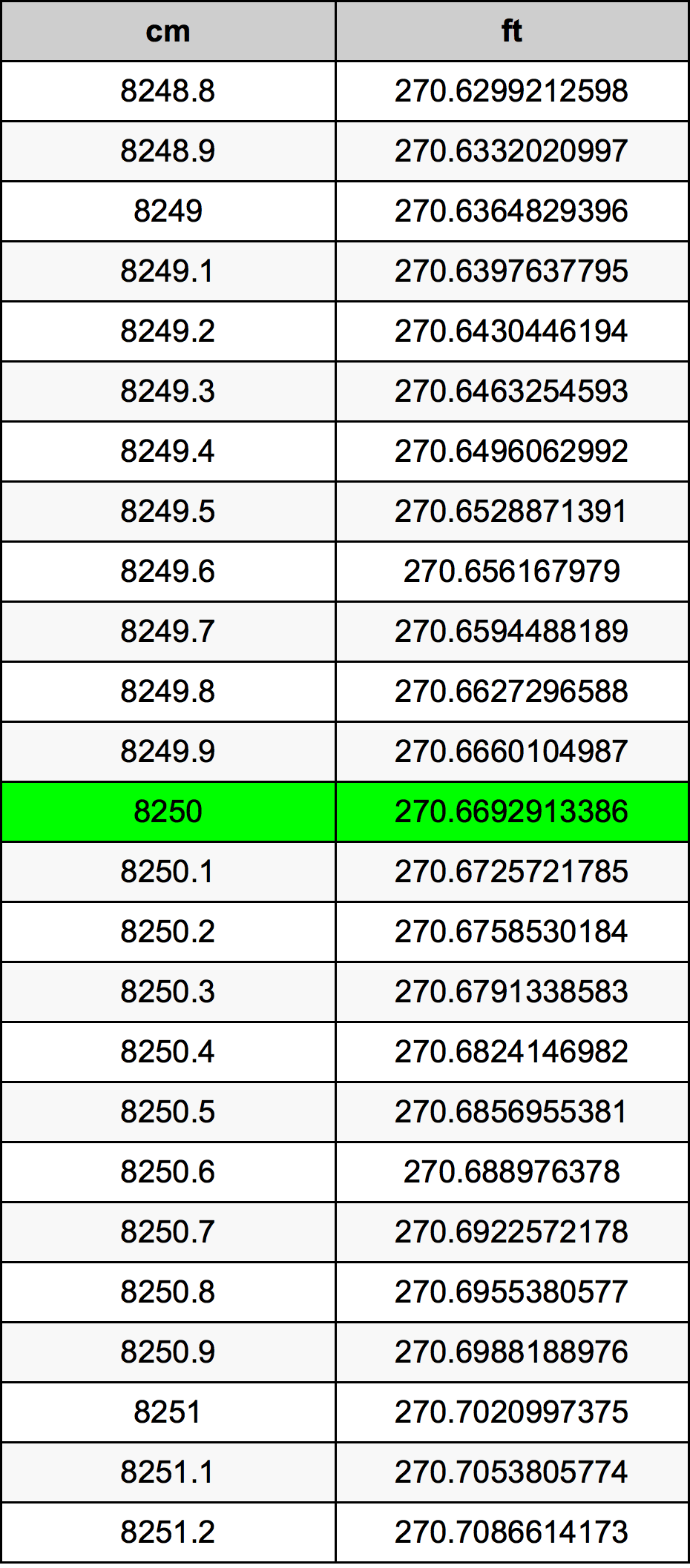 8250 ċentimetru konverżjoni tabella