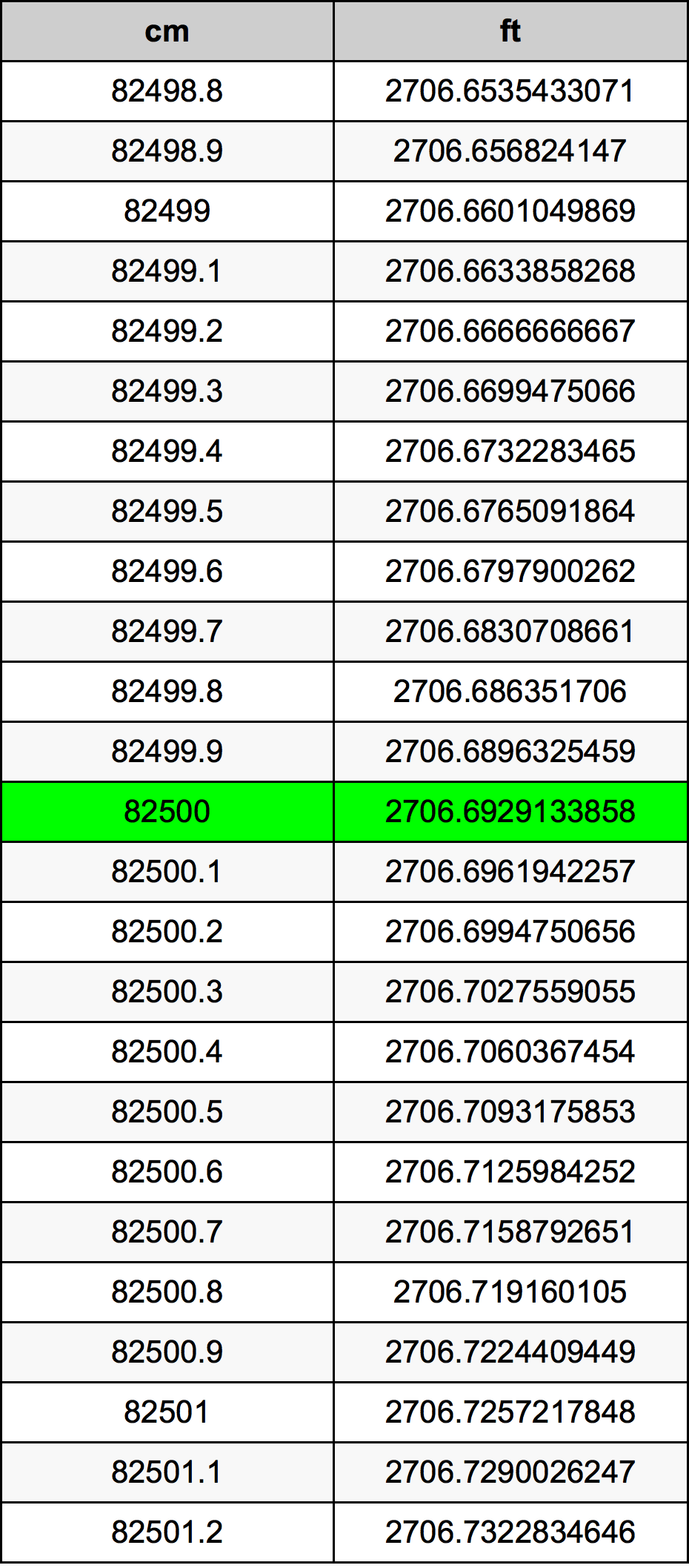 82500 ċentimetru konverżjoni tabella