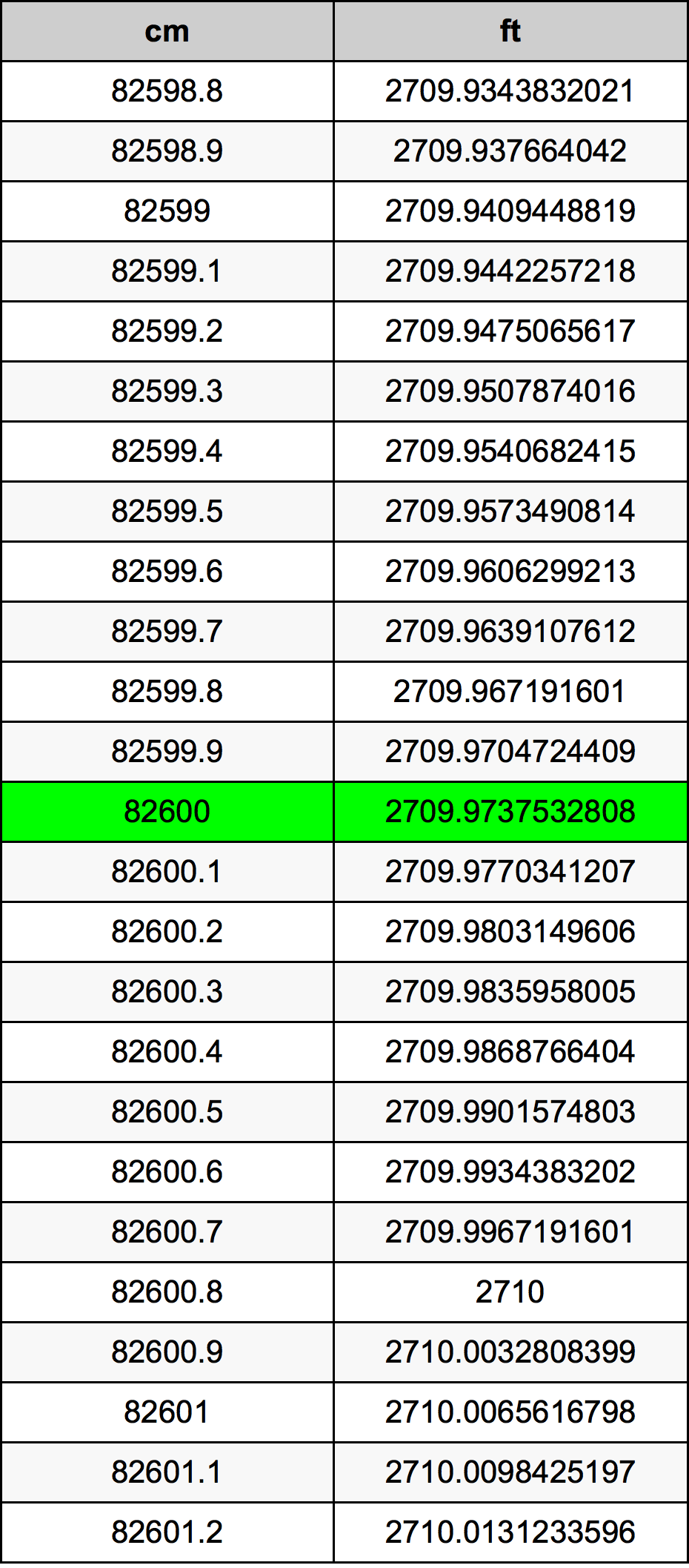 82600 ċentimetru konverżjoni tabella