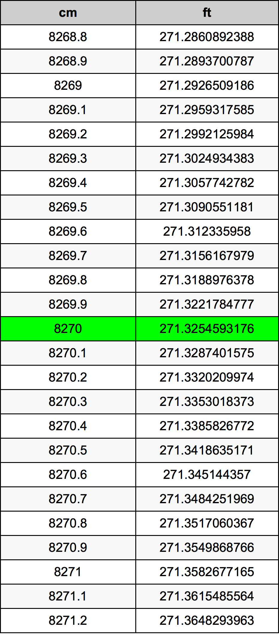 8270 Sentimeter konversi tabel