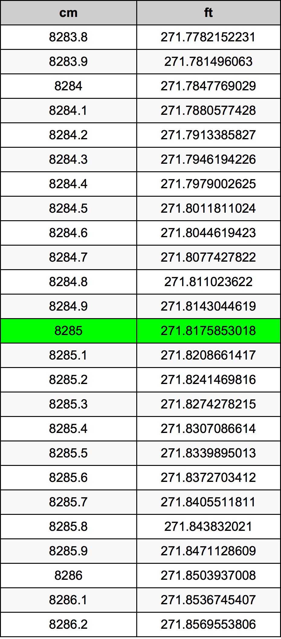 8285 ċentimetru konverżjoni tabella