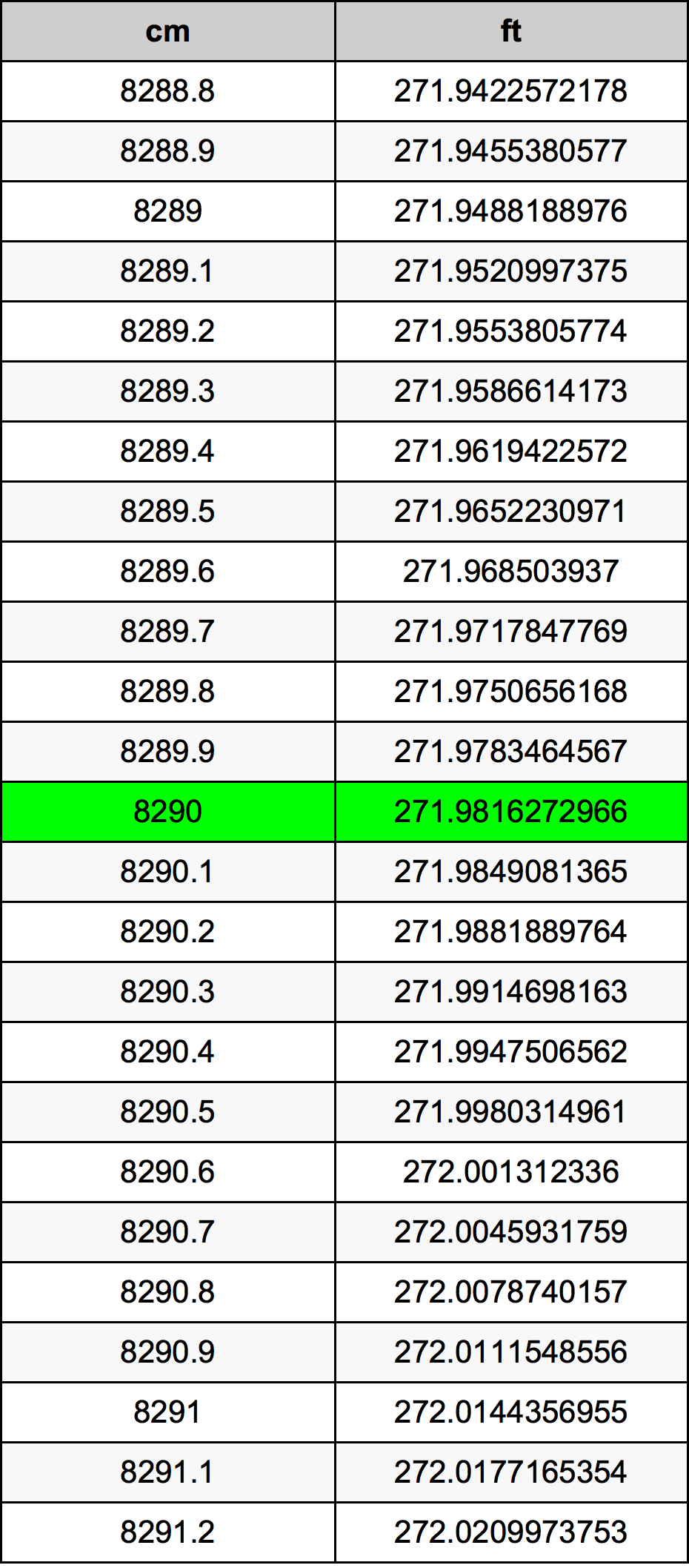 8290 ċentimetru konverżjoni tabella