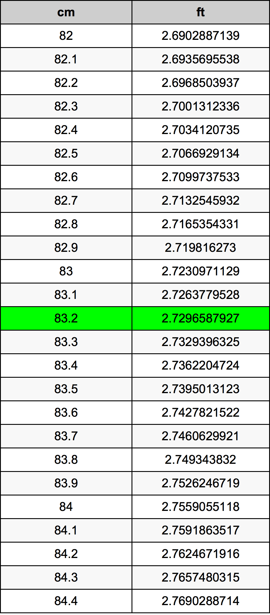 83.2 Centímetro tabela de conversão