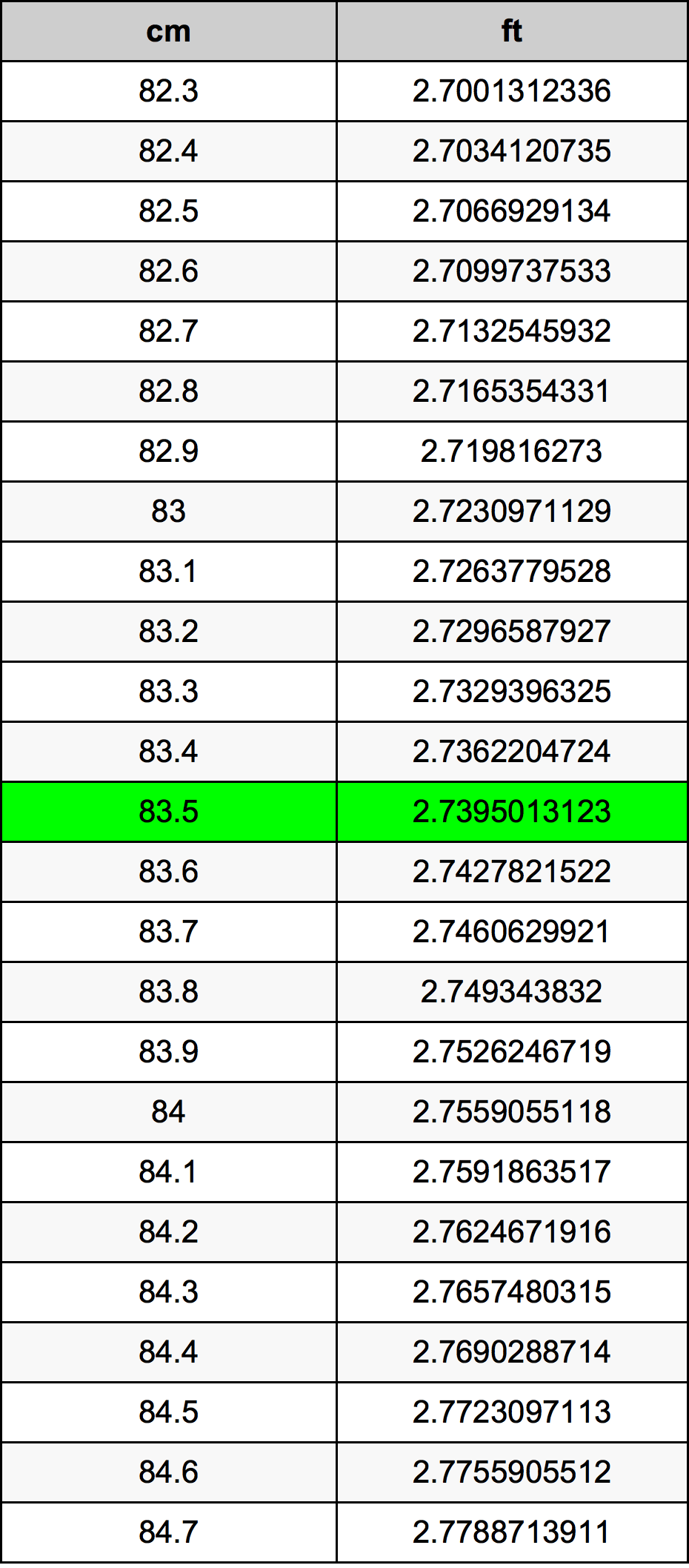 83.5 Sentimeter konversi tabel