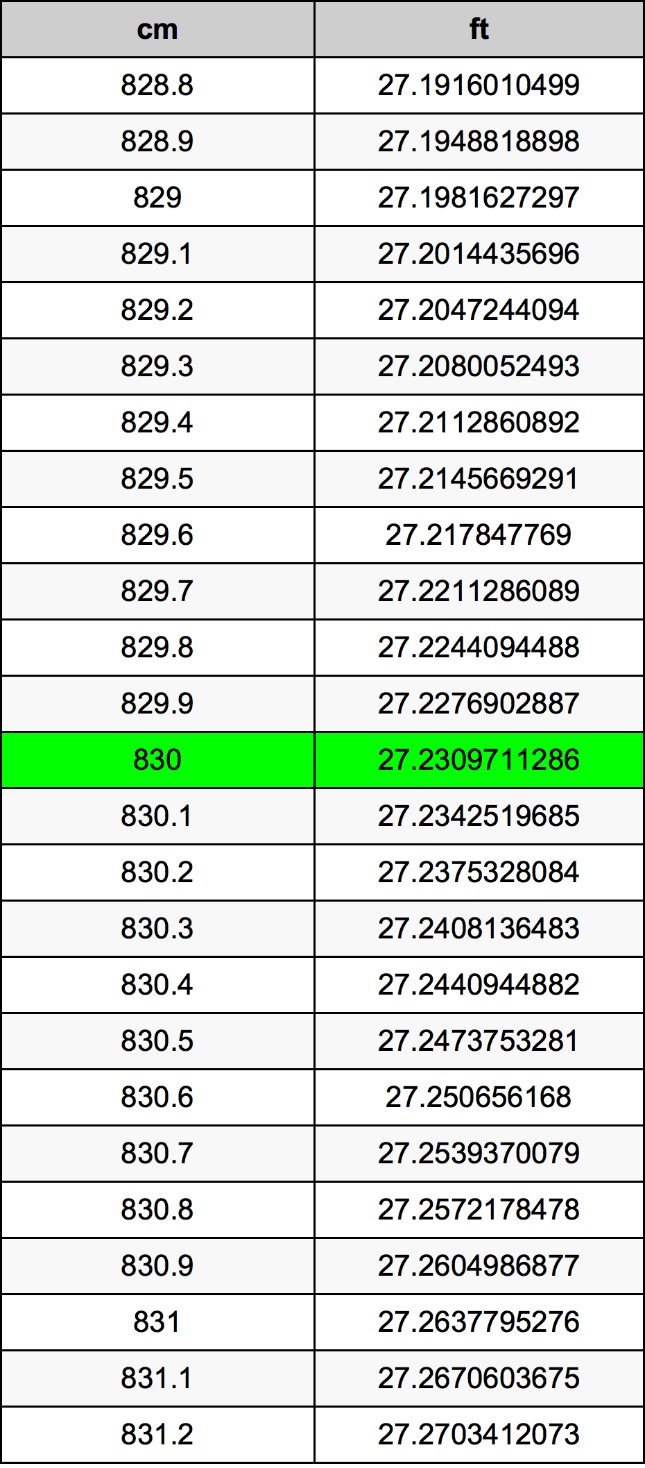 830 ċentimetru konverżjoni tabella