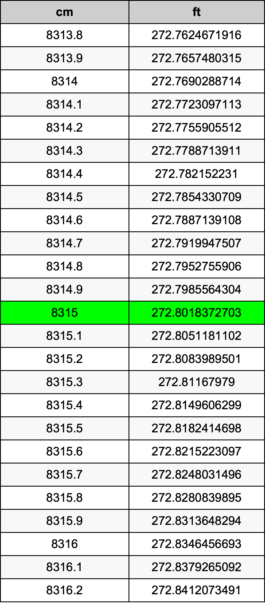 8315 Centímetro tabela de conversão
