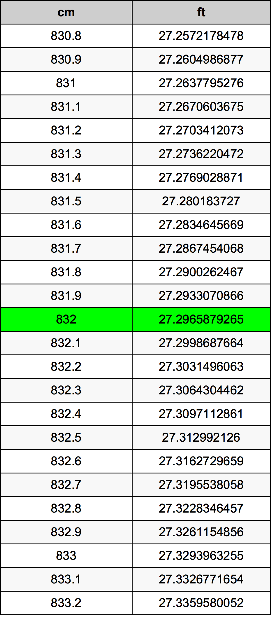 832 Centimetru tabelul de conversie