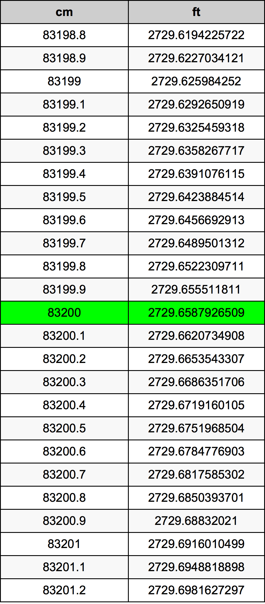83200 Centimetru tabelul de conversie