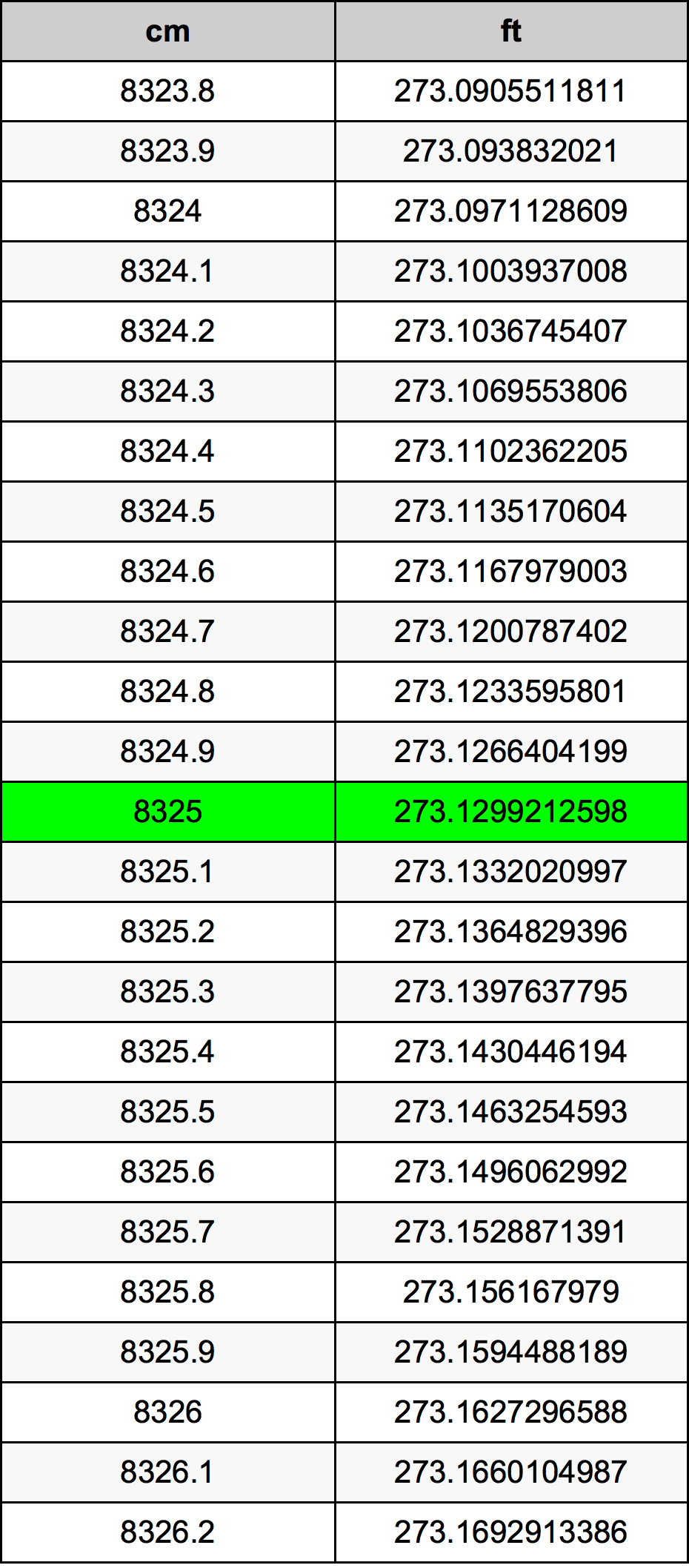 8325 ċentimetru konverżjoni tabella