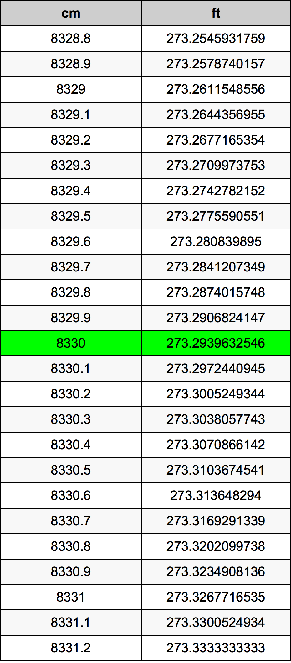 8330 Sentimeter konversi tabel
