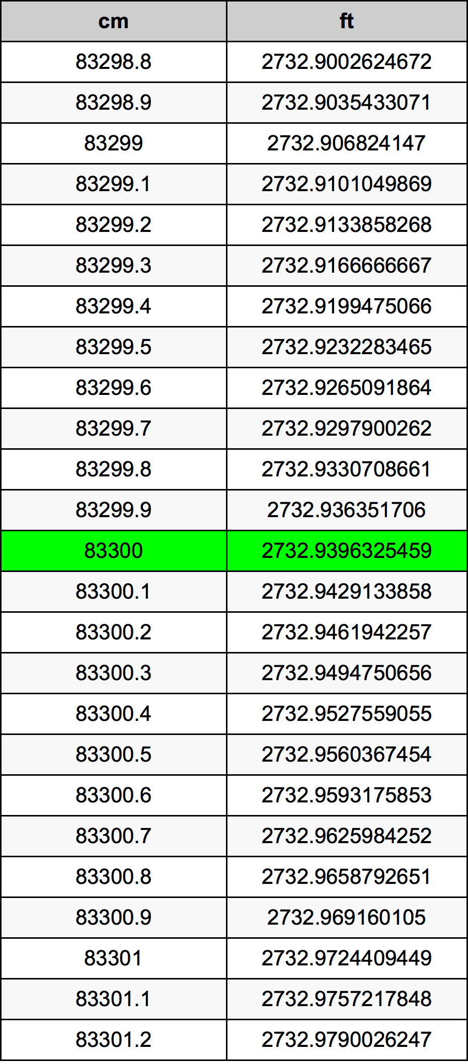 83300 ċentimetru konverżjoni tabella