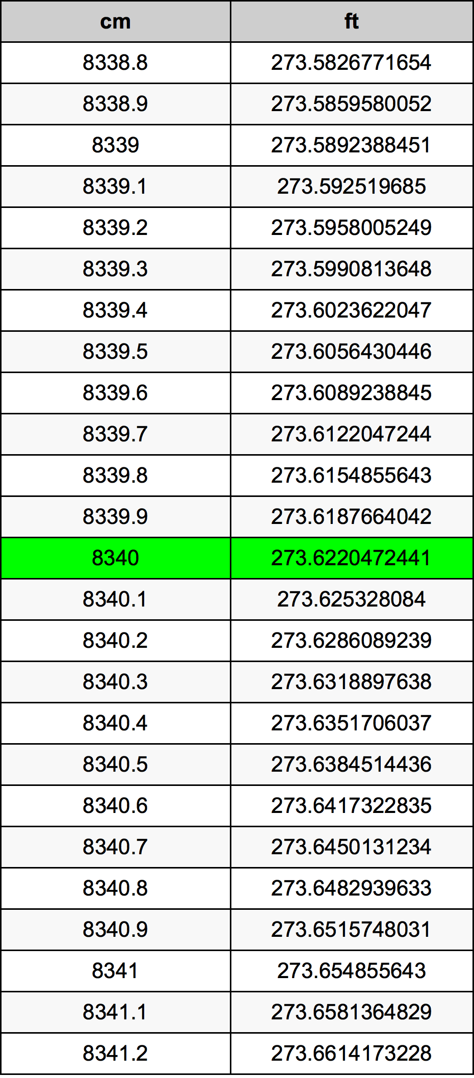 8340 ċentimetru konverżjoni tabella