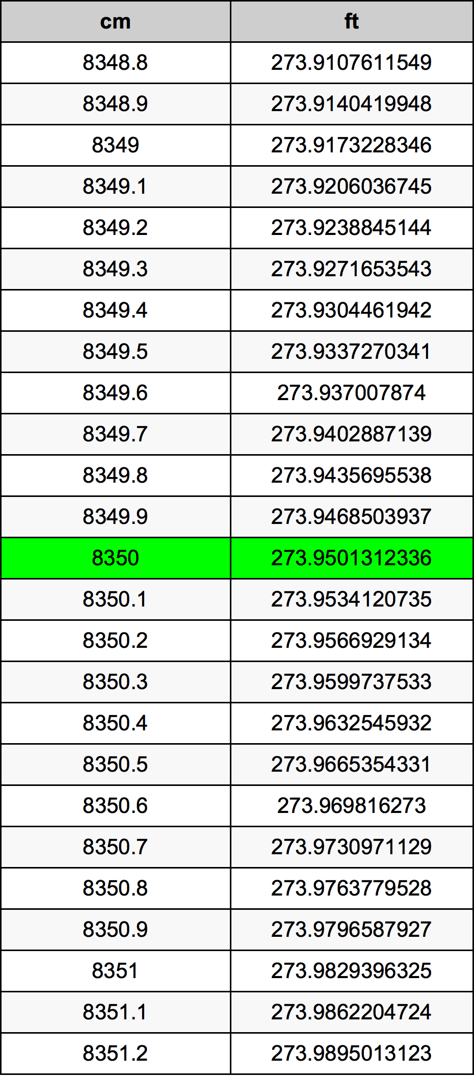 8350 ċentimetru konverżjoni tabella