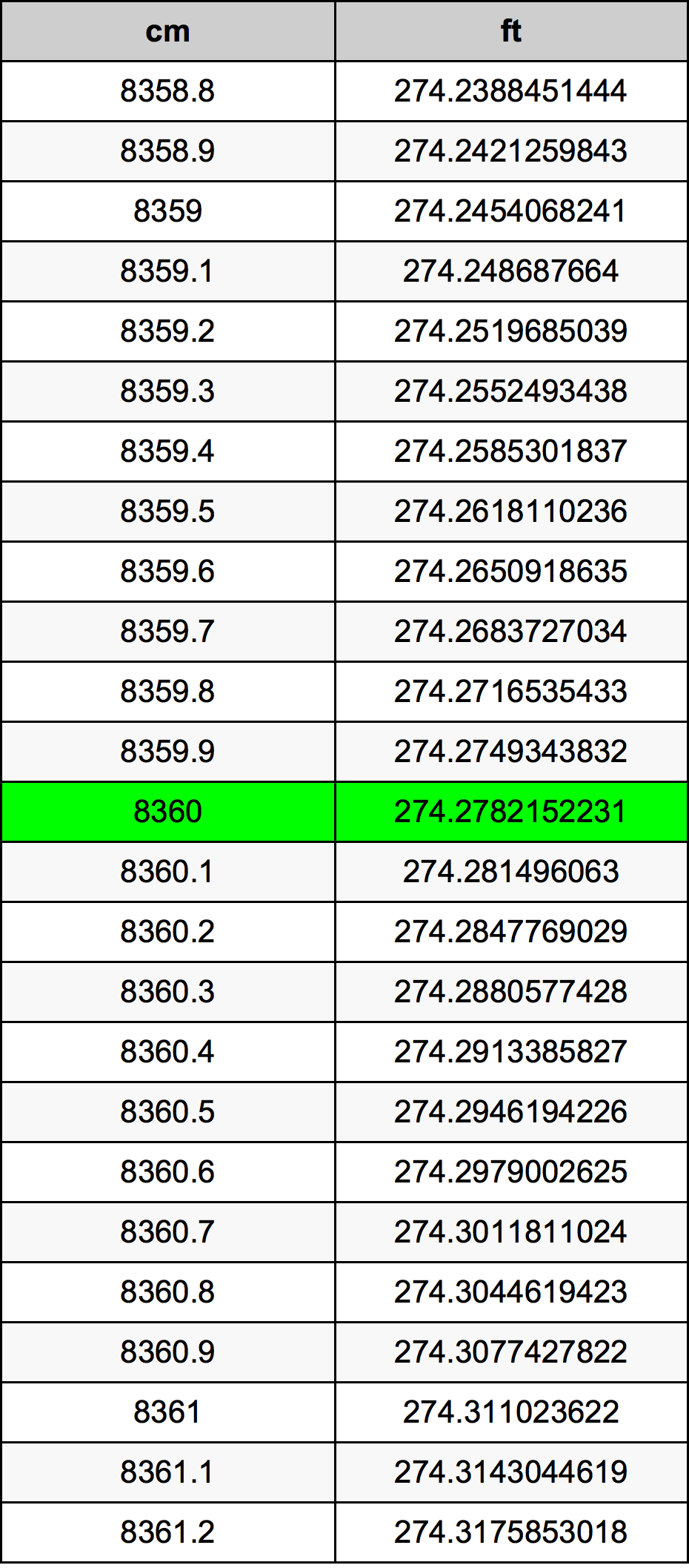8360 ċentimetru konverżjoni tabella