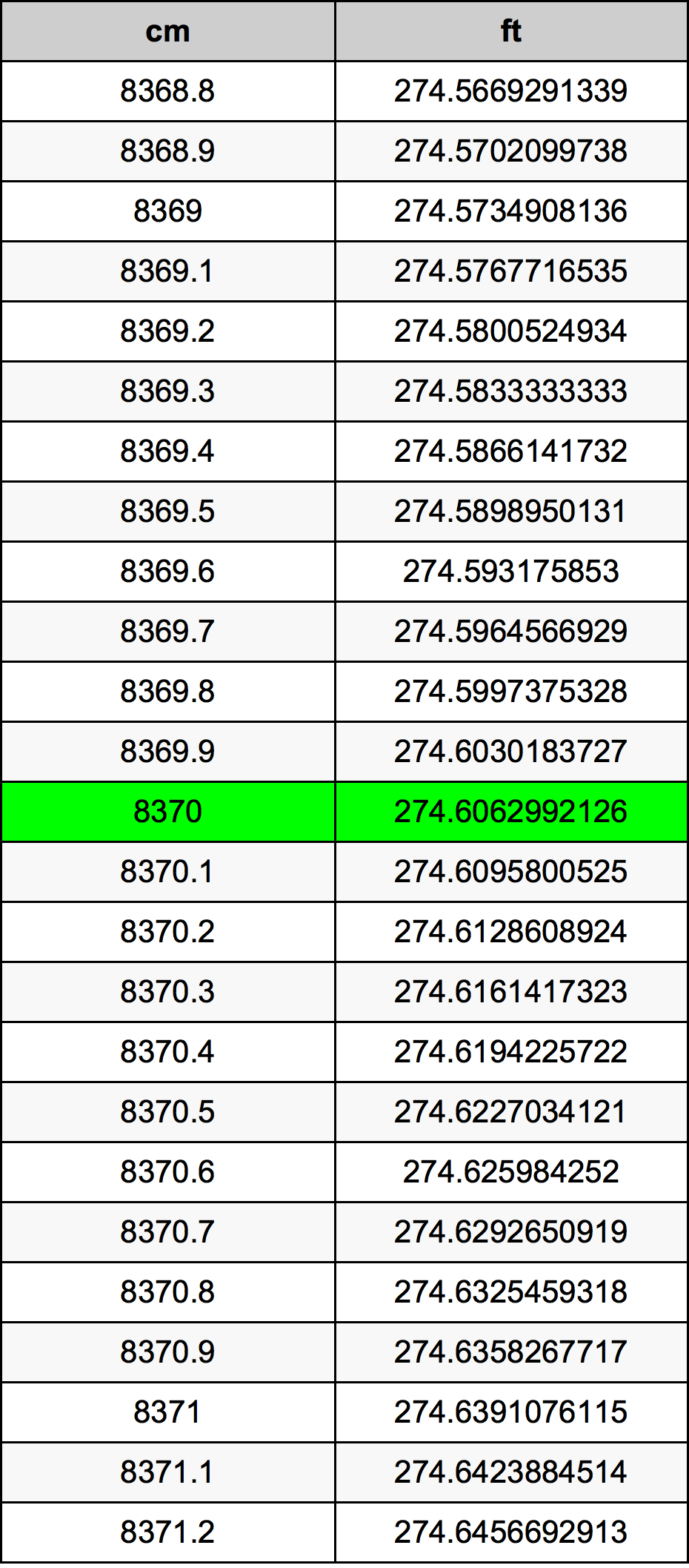8370 Sentimeter konversi tabel