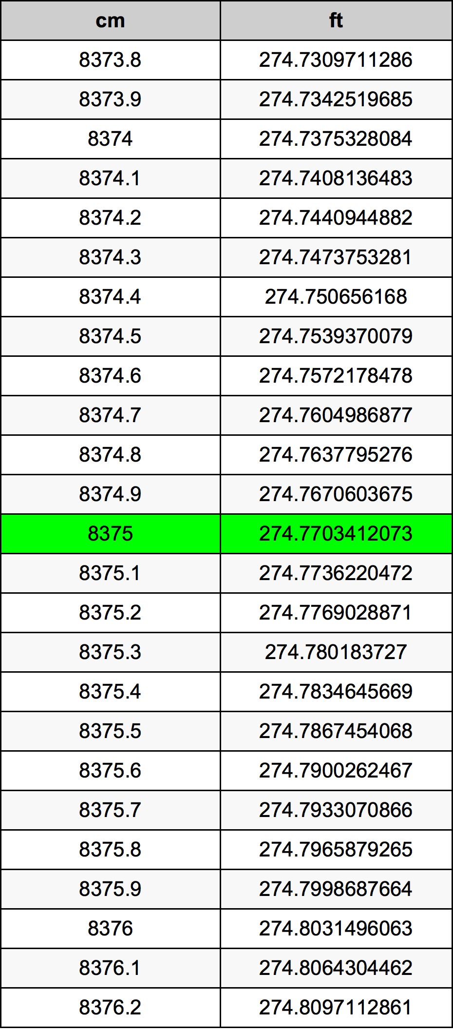 8375 ċentimetru konverżjoni tabella