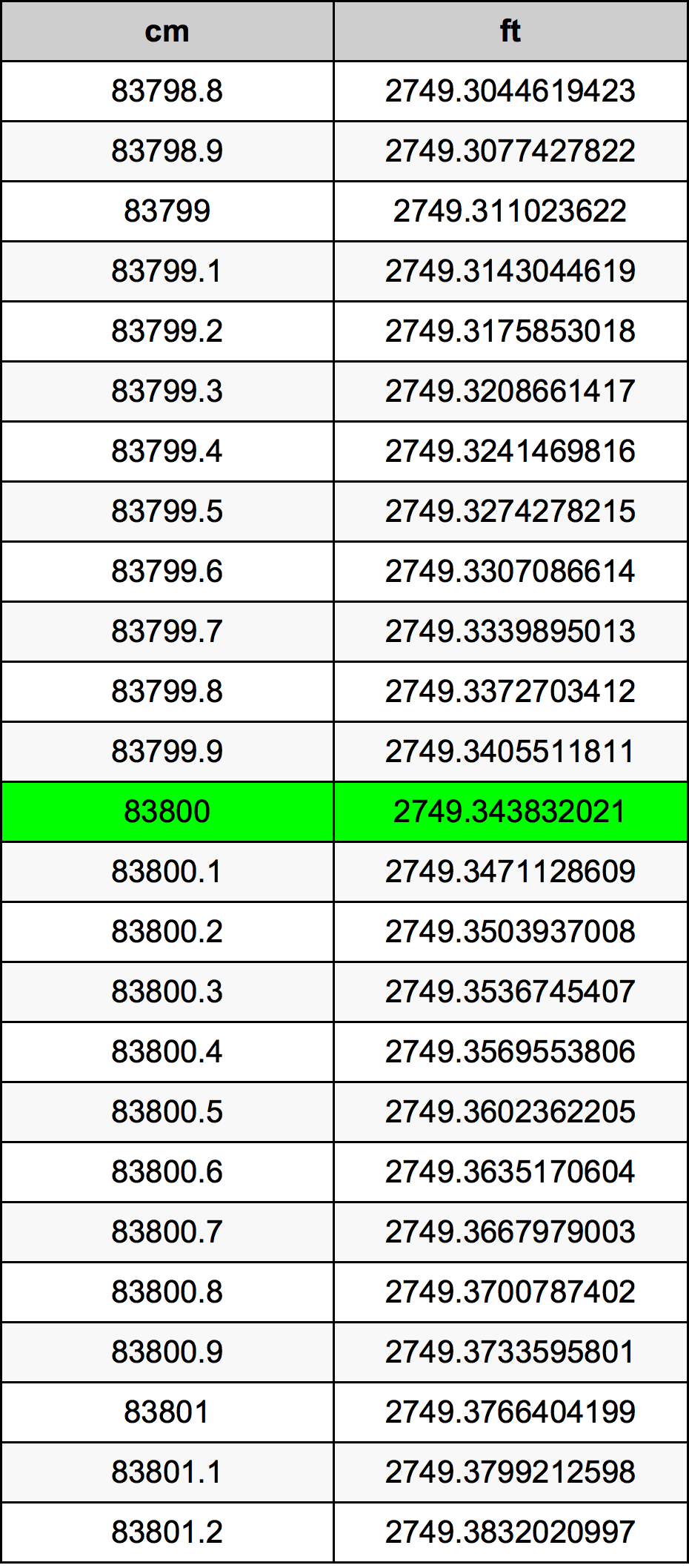 83800 ċentimetru konverżjoni tabella