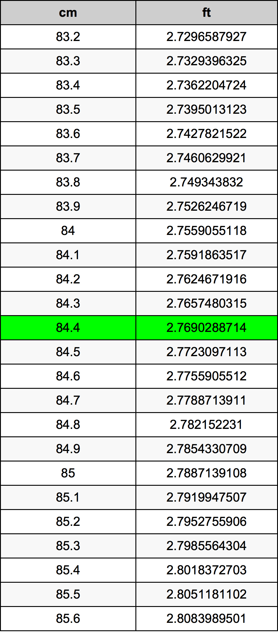 84.4 Centímetro tabela de conversão