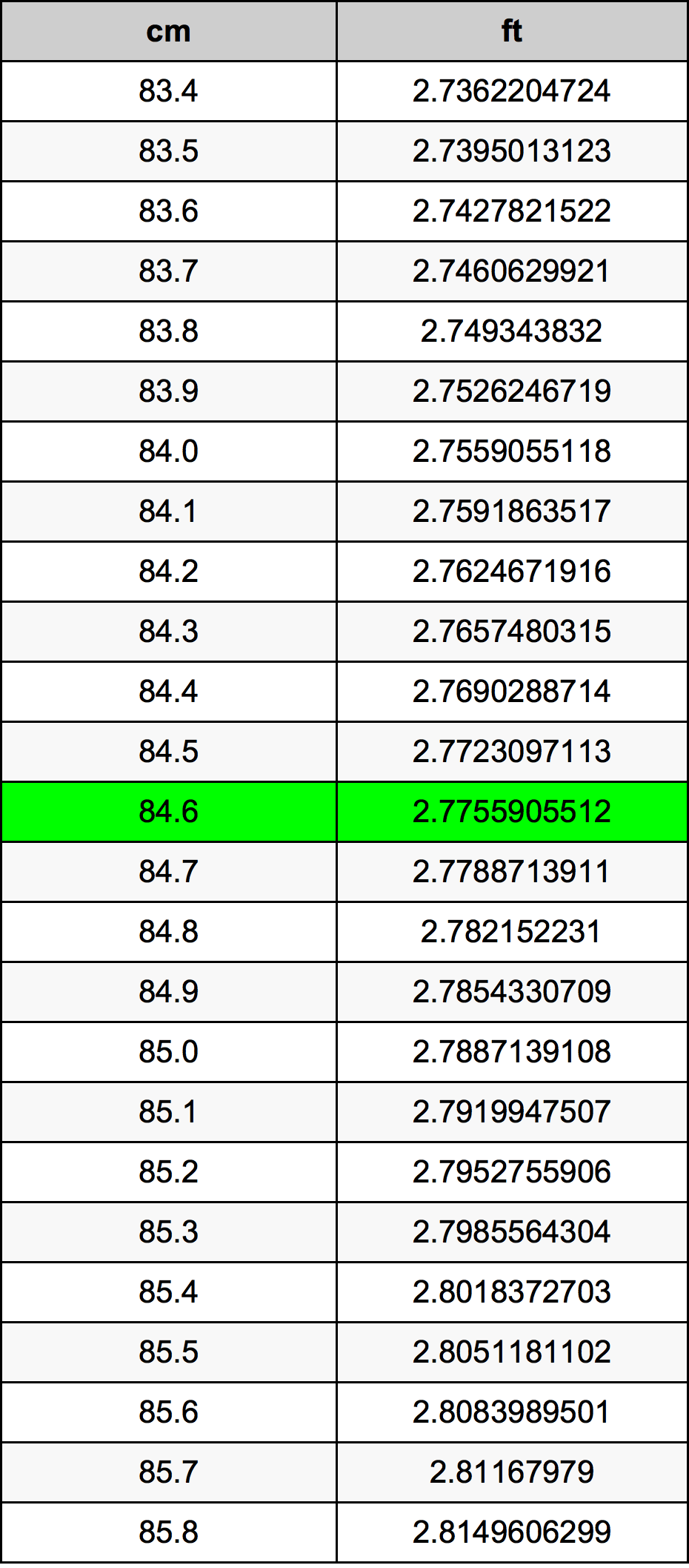 84.6 Centiméter átszámítási táblázat