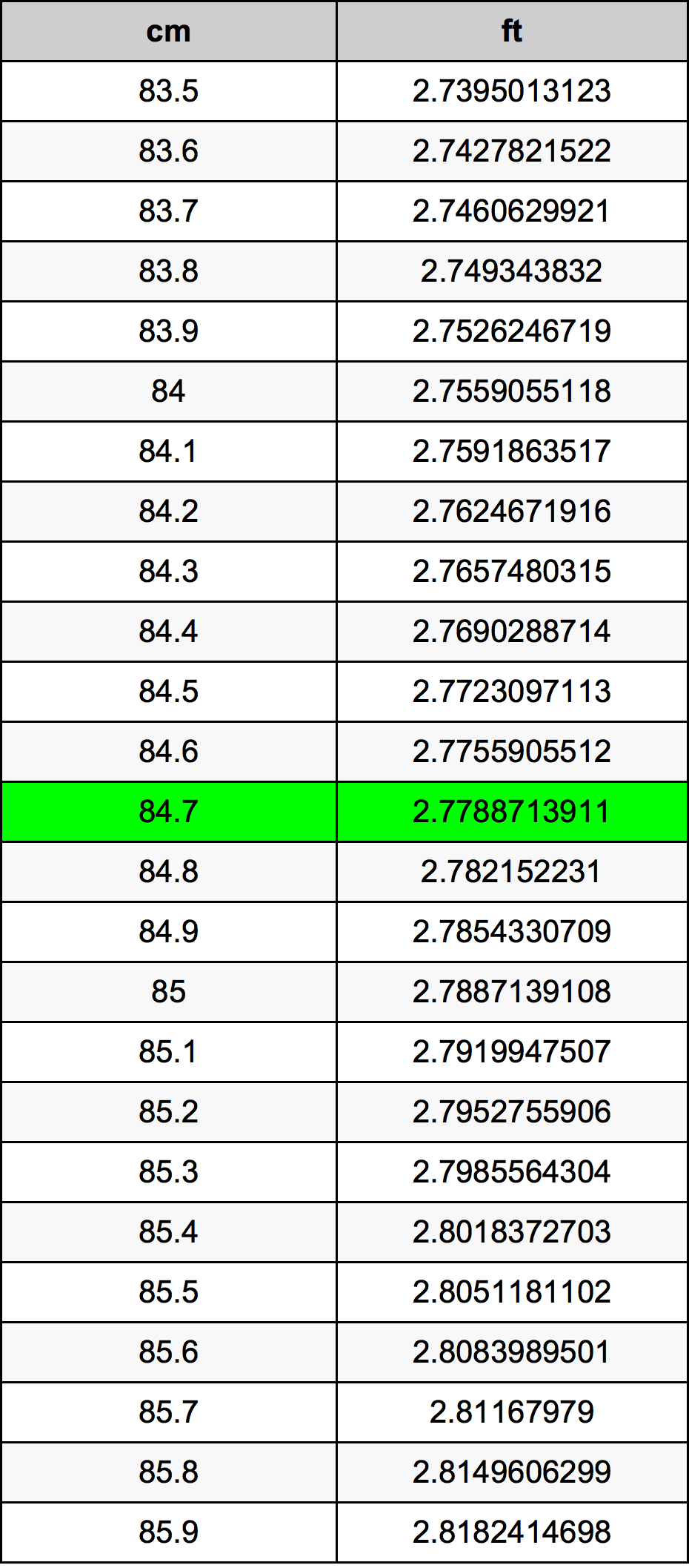 84.7 Centímetro tabela de conversão